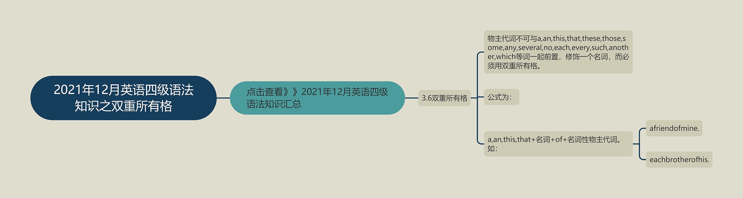 2021年12月英语四级语法知识之双重所有格思维导图