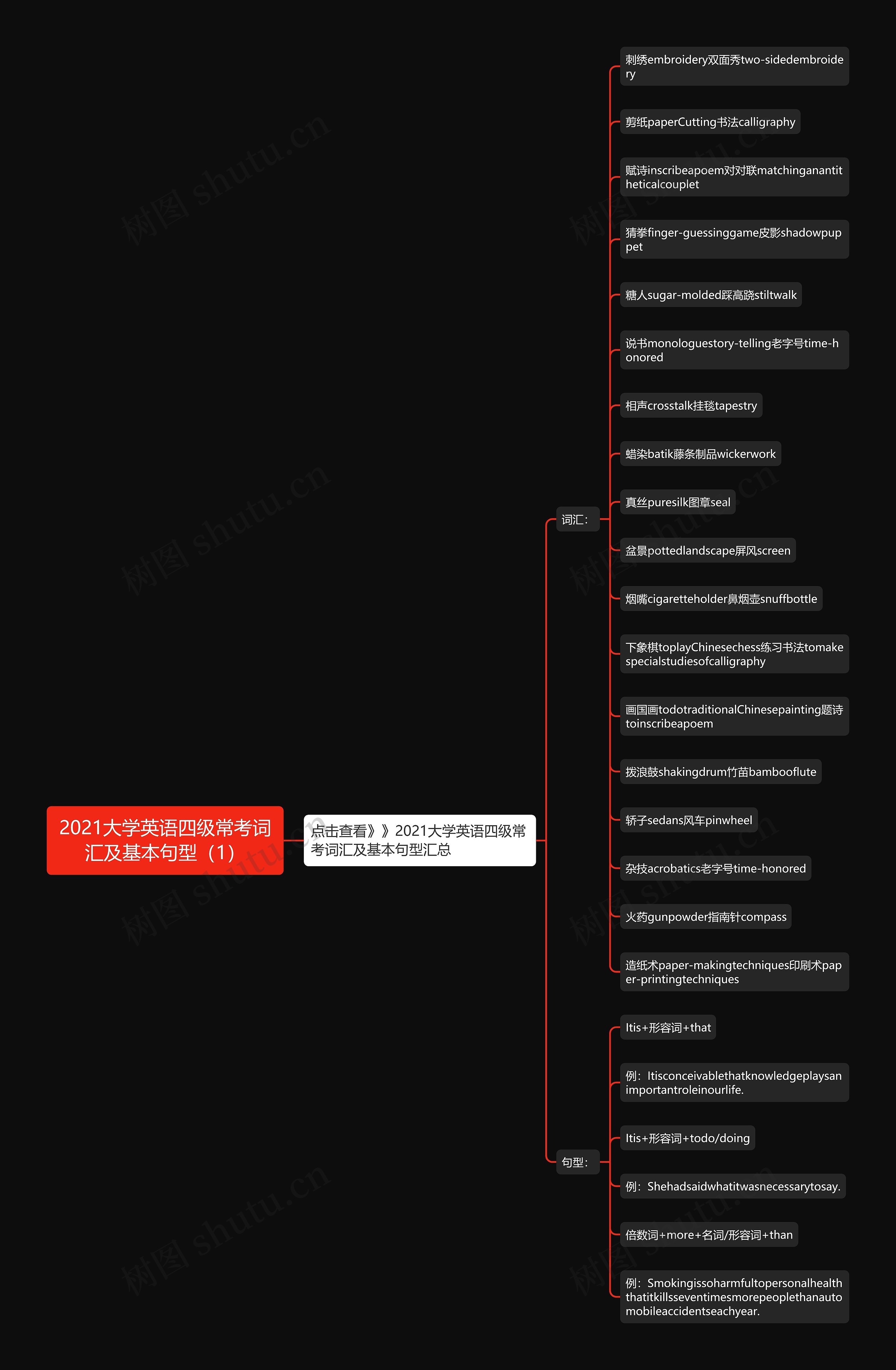 2021大学英语四级常考词汇及基本句型（1）思维导图