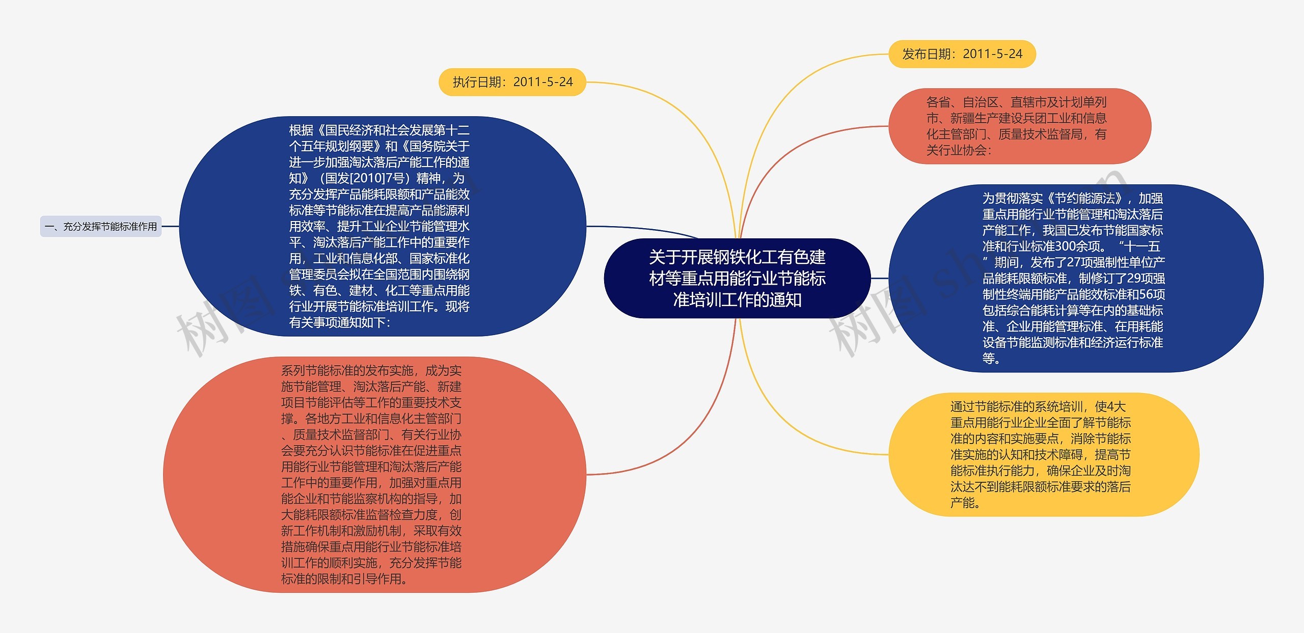 关于开展钢铁化工有色建材等重点用能行业节能标准培训工作的通知思维导图