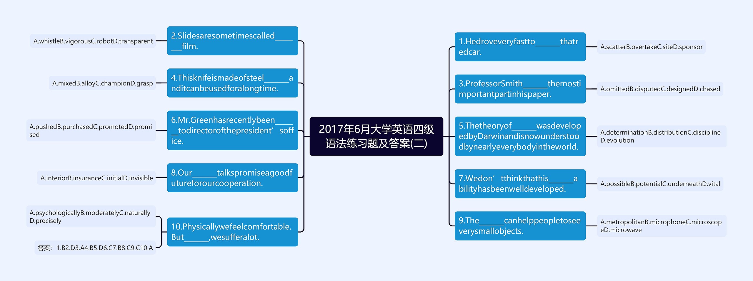 2017年6月大学英语四级语法练习题及答案(二)思维导图