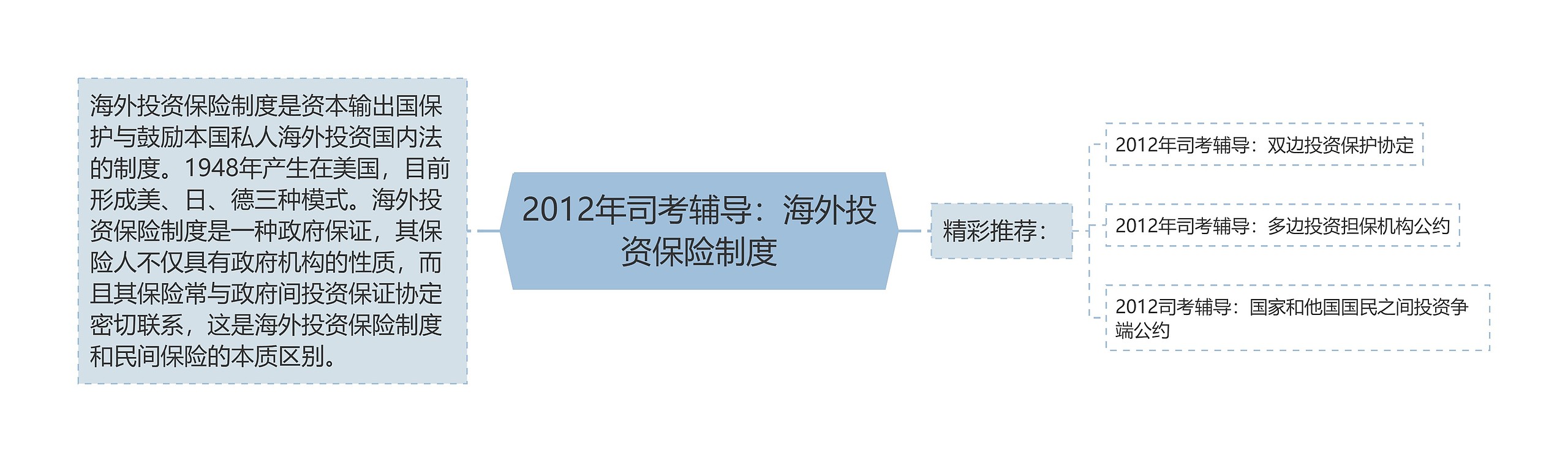 2012年司考辅导：海外投资保险制度思维导图