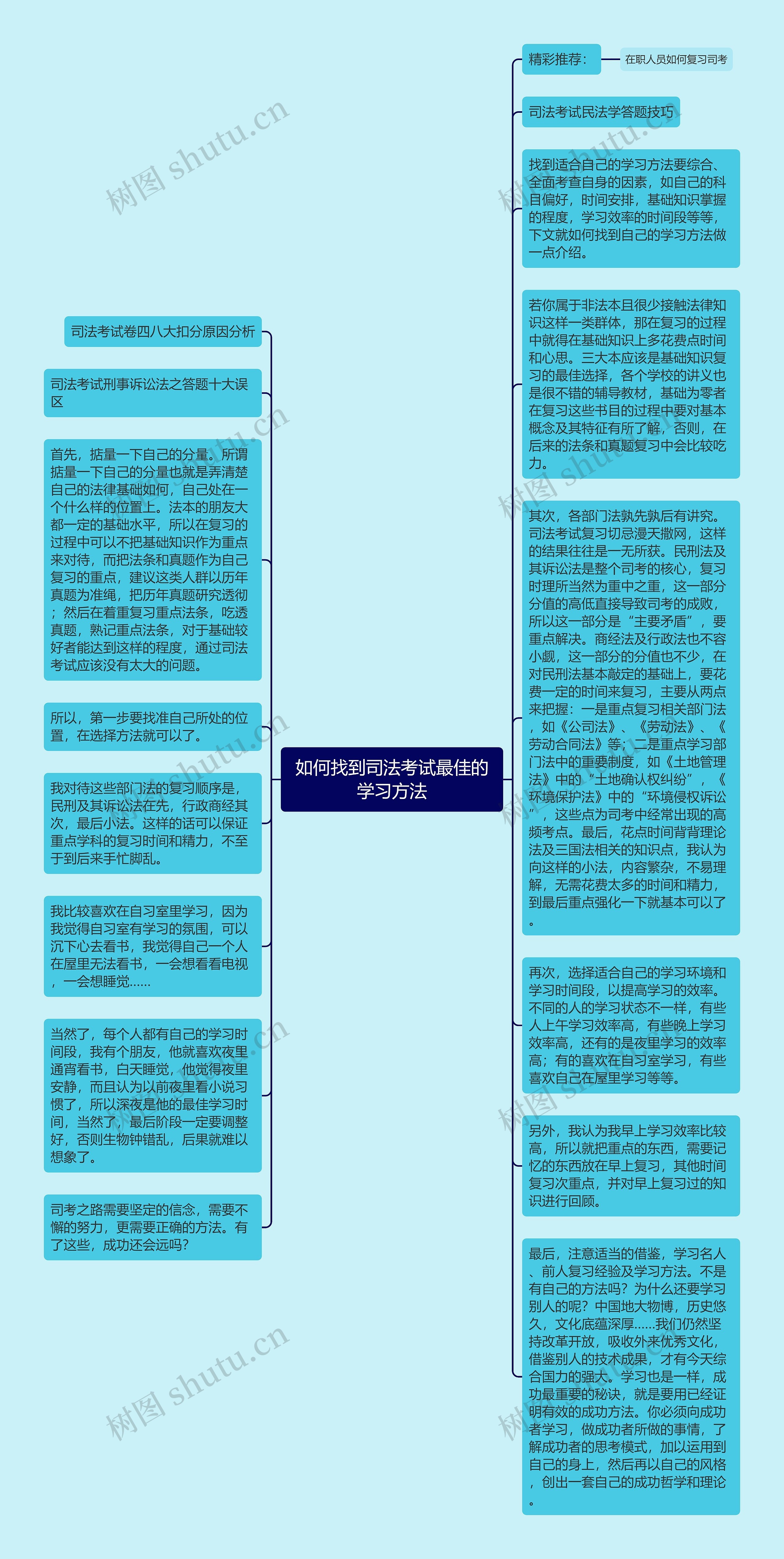 如何找到司法考试最佳的学习方法思维导图