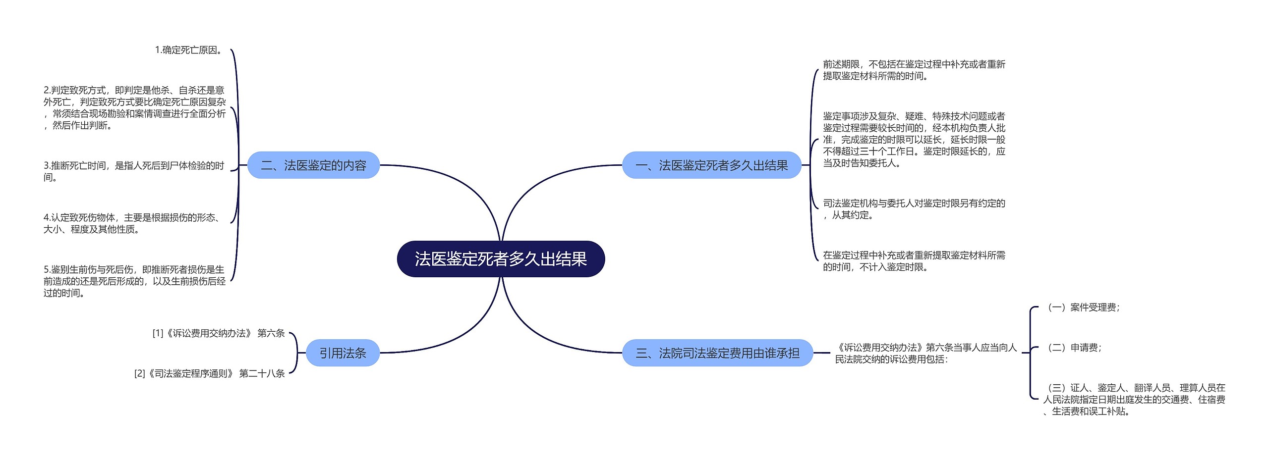 法医鉴定死者多久出结果