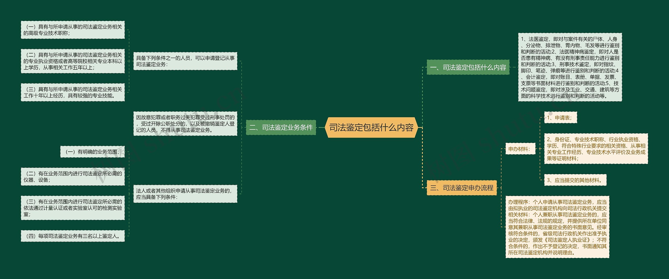 司法鉴定包括什么内容