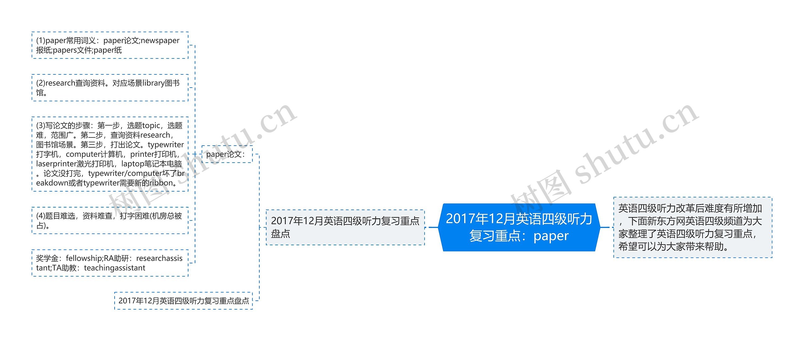 2017年12月英语四级听力复习重点：paper思维导图