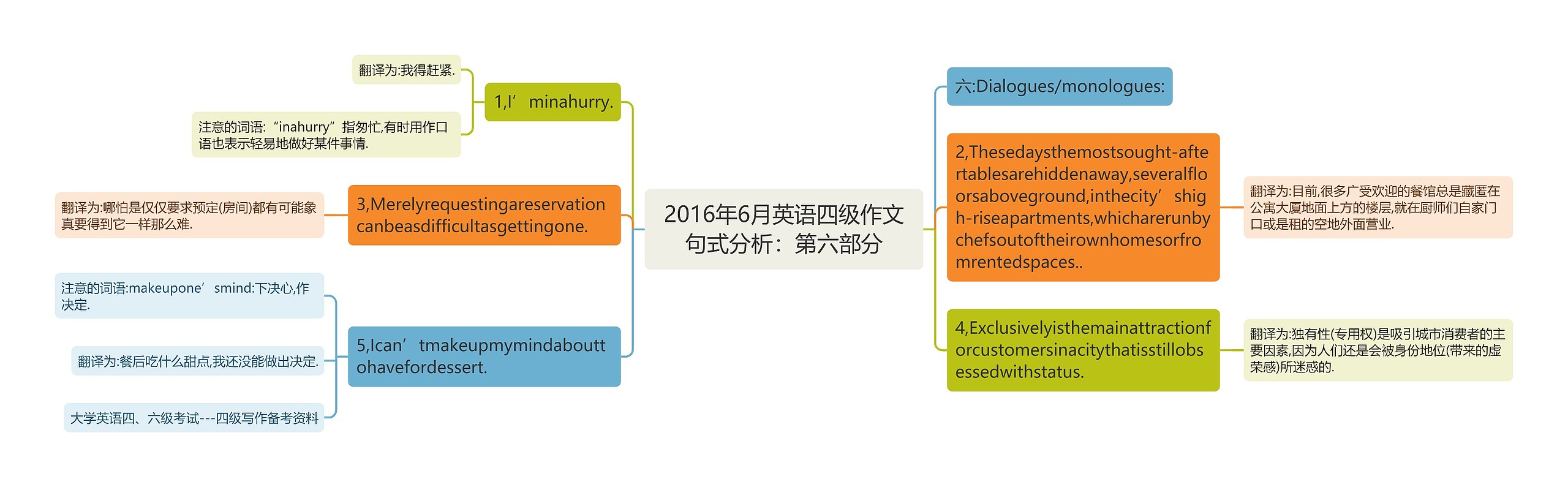 2016年6月英语四级作文句式分析：第六部分思维导图