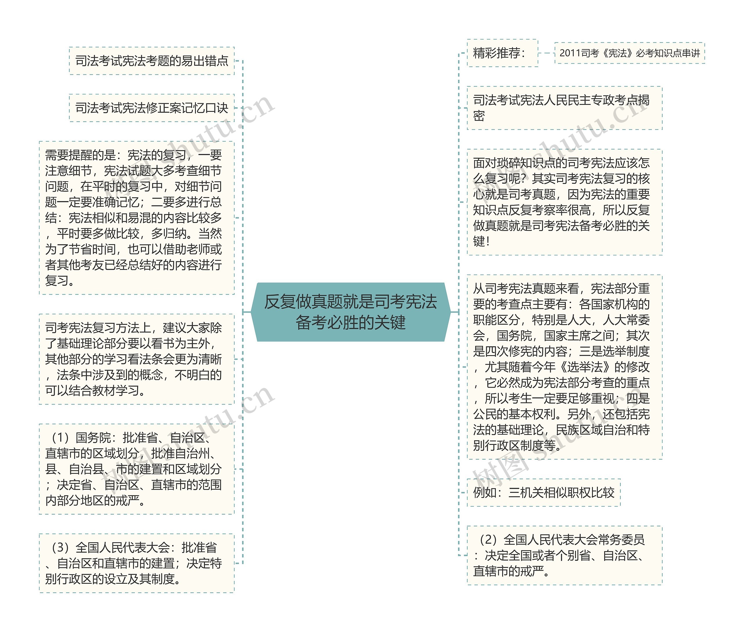 反复做真题就是司考宪法备考必胜的关键思维导图