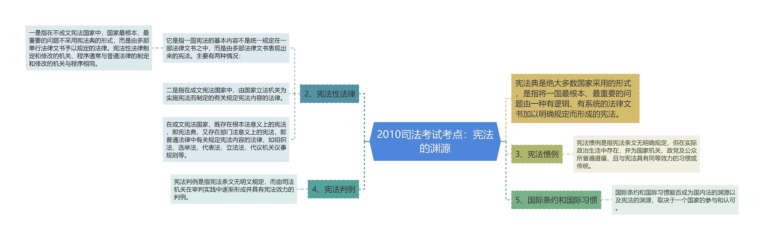 2010司法考试考点：宪法的渊源思维导图