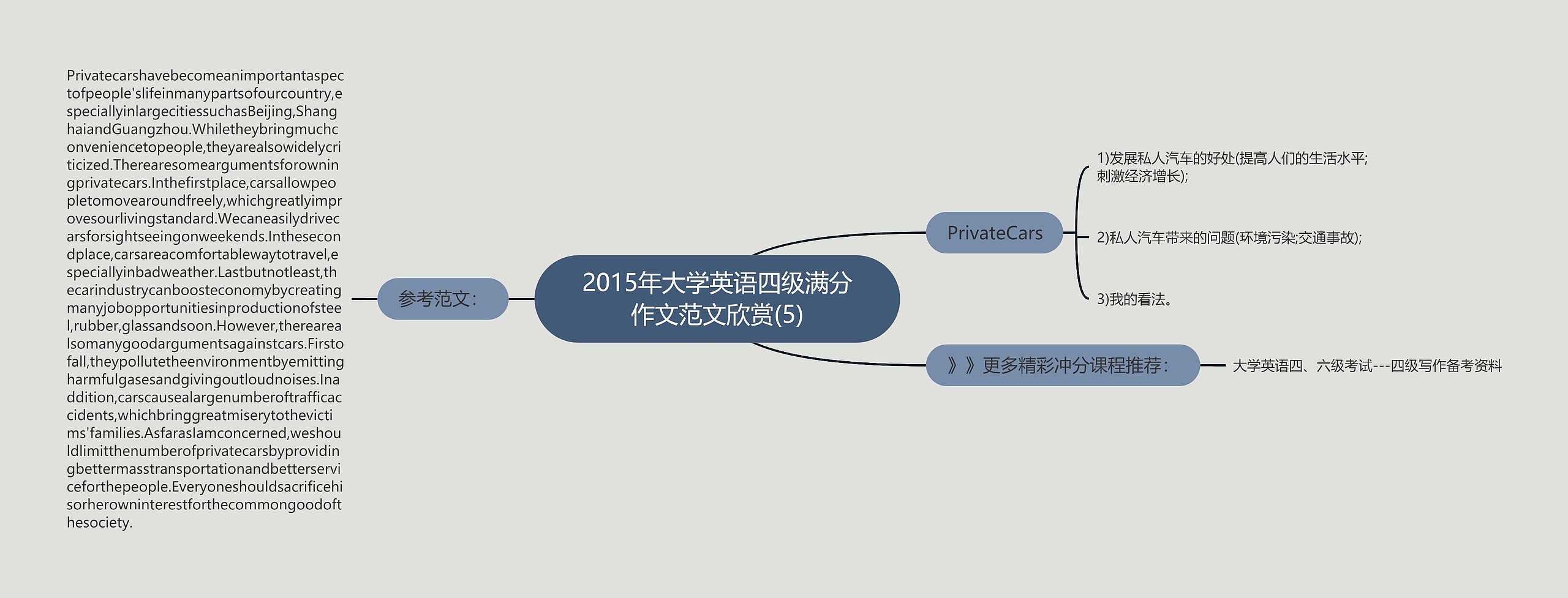 2015年大学英语四级满分作文范文欣赏(5)思维导图