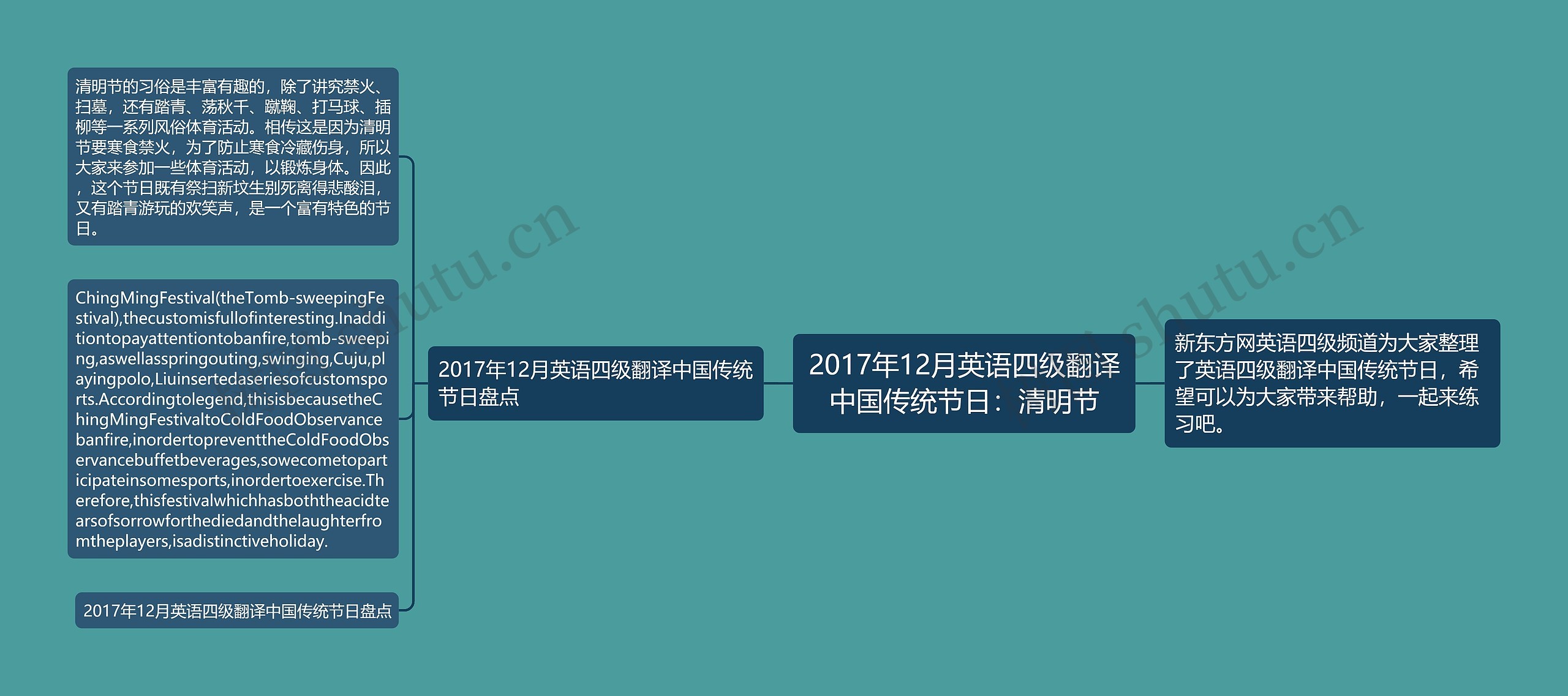 2017年12月英语四级翻译中国传统节日：清明节思维导图