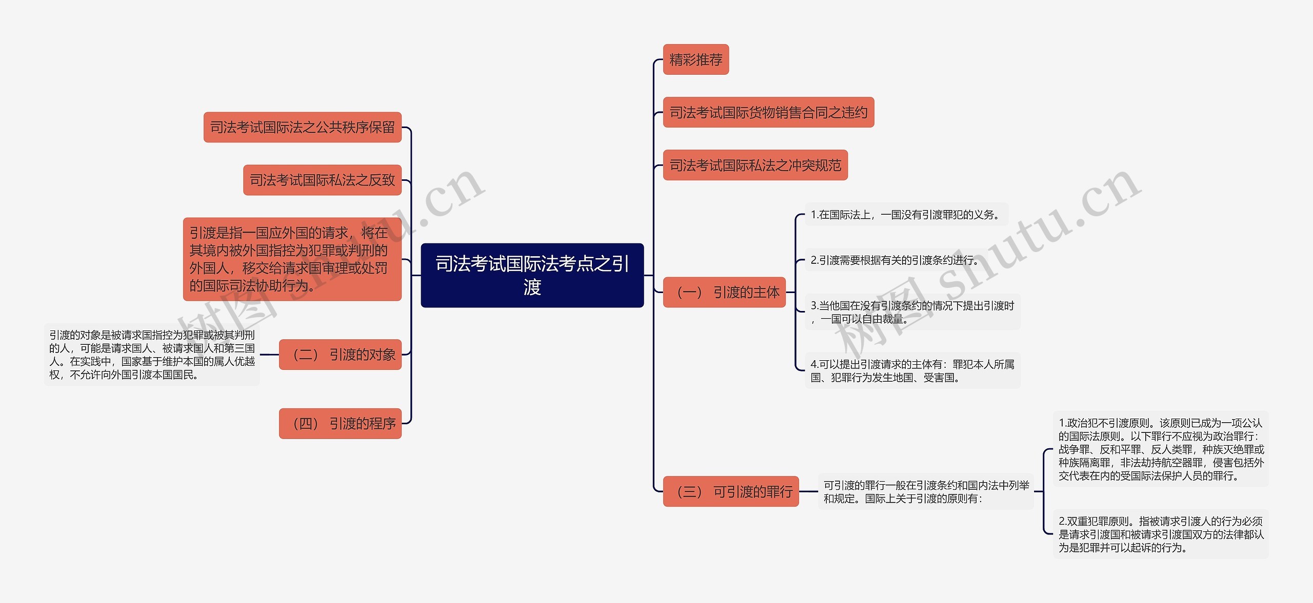 司法考试国际法考点之引渡