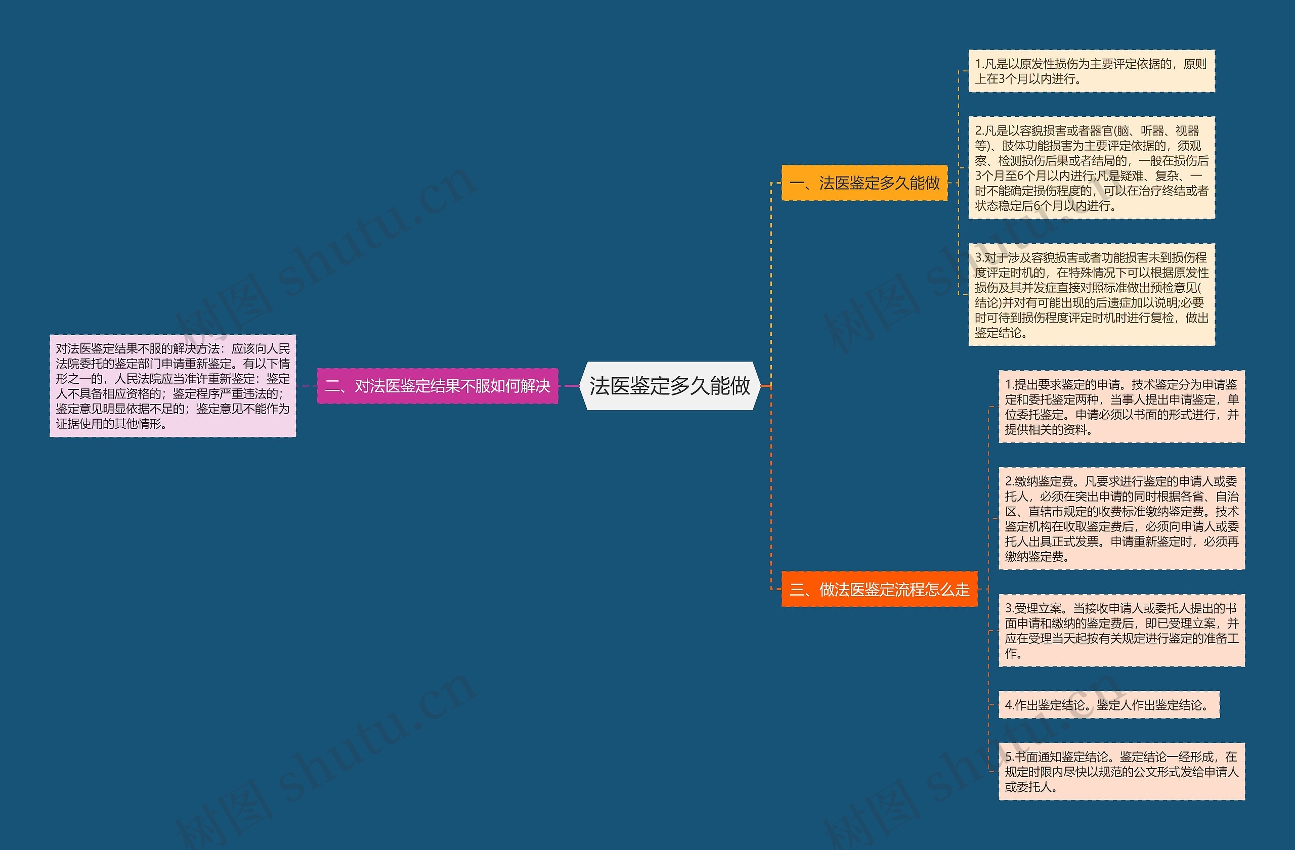 法医鉴定多久能做思维导图