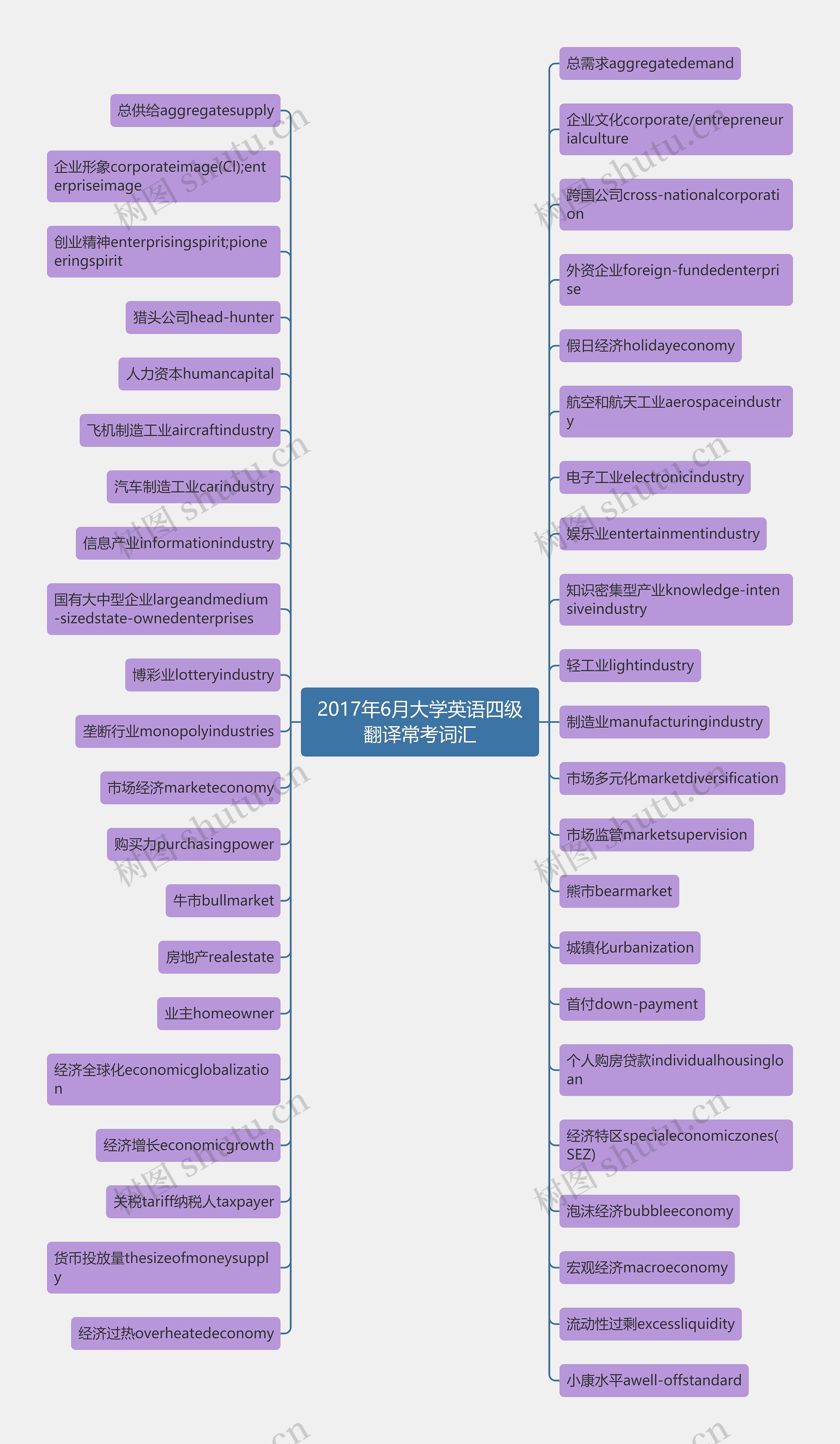 2017年6月大学英语四级翻译常考词汇思维导图