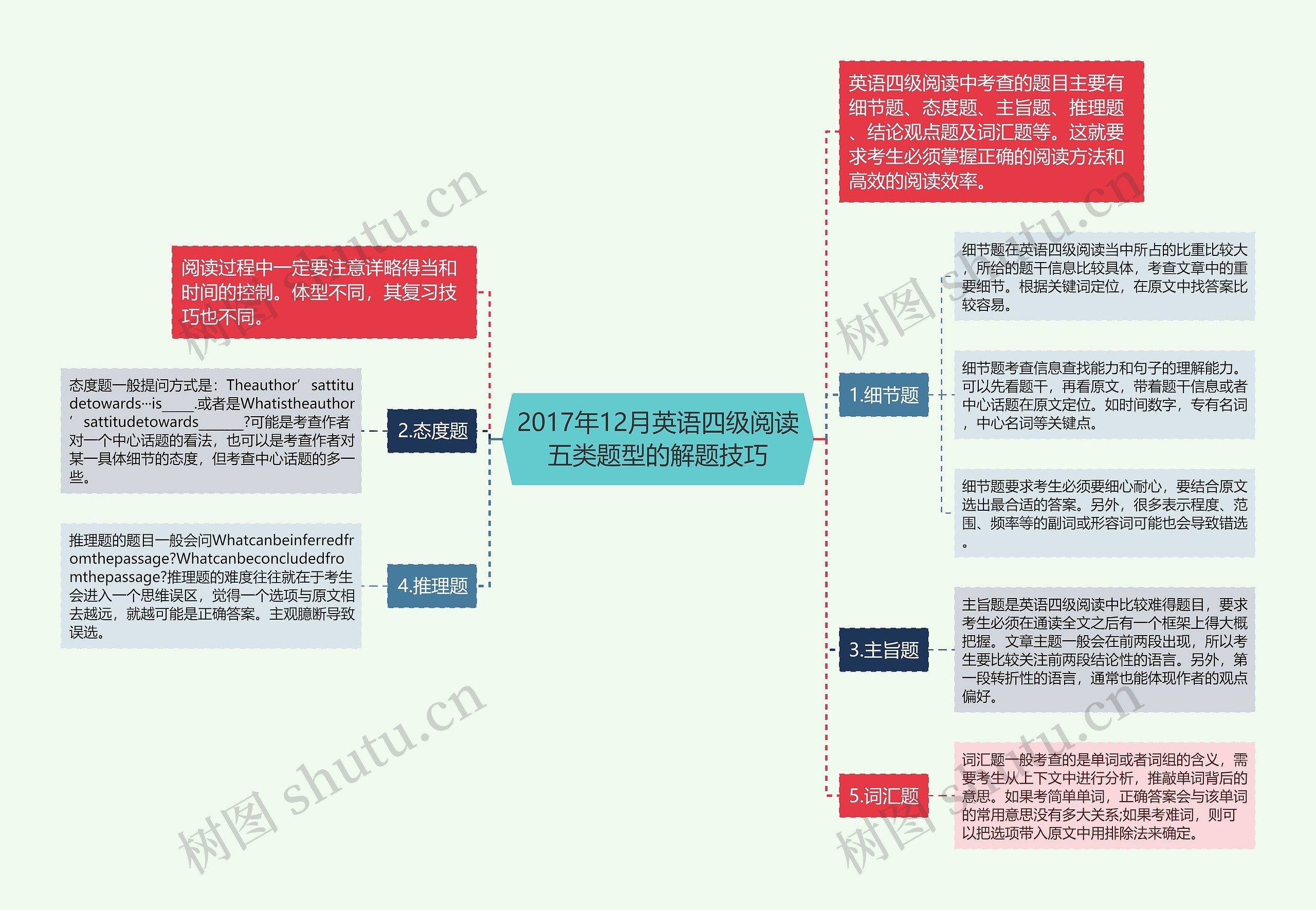 2017年12月英语四级阅读五类题型的解题技巧