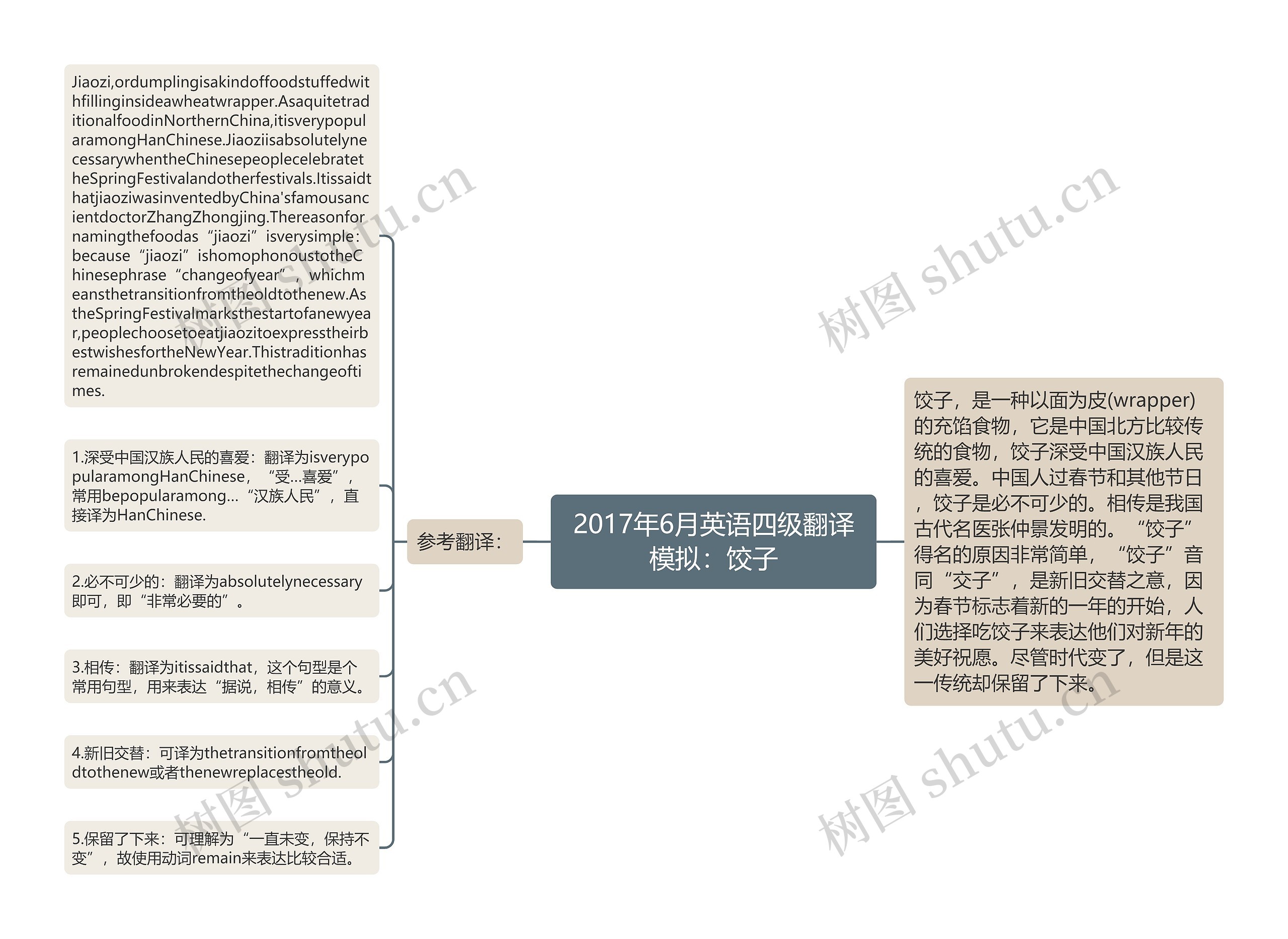 2017年6月英语四级翻译模拟：饺子思维导图