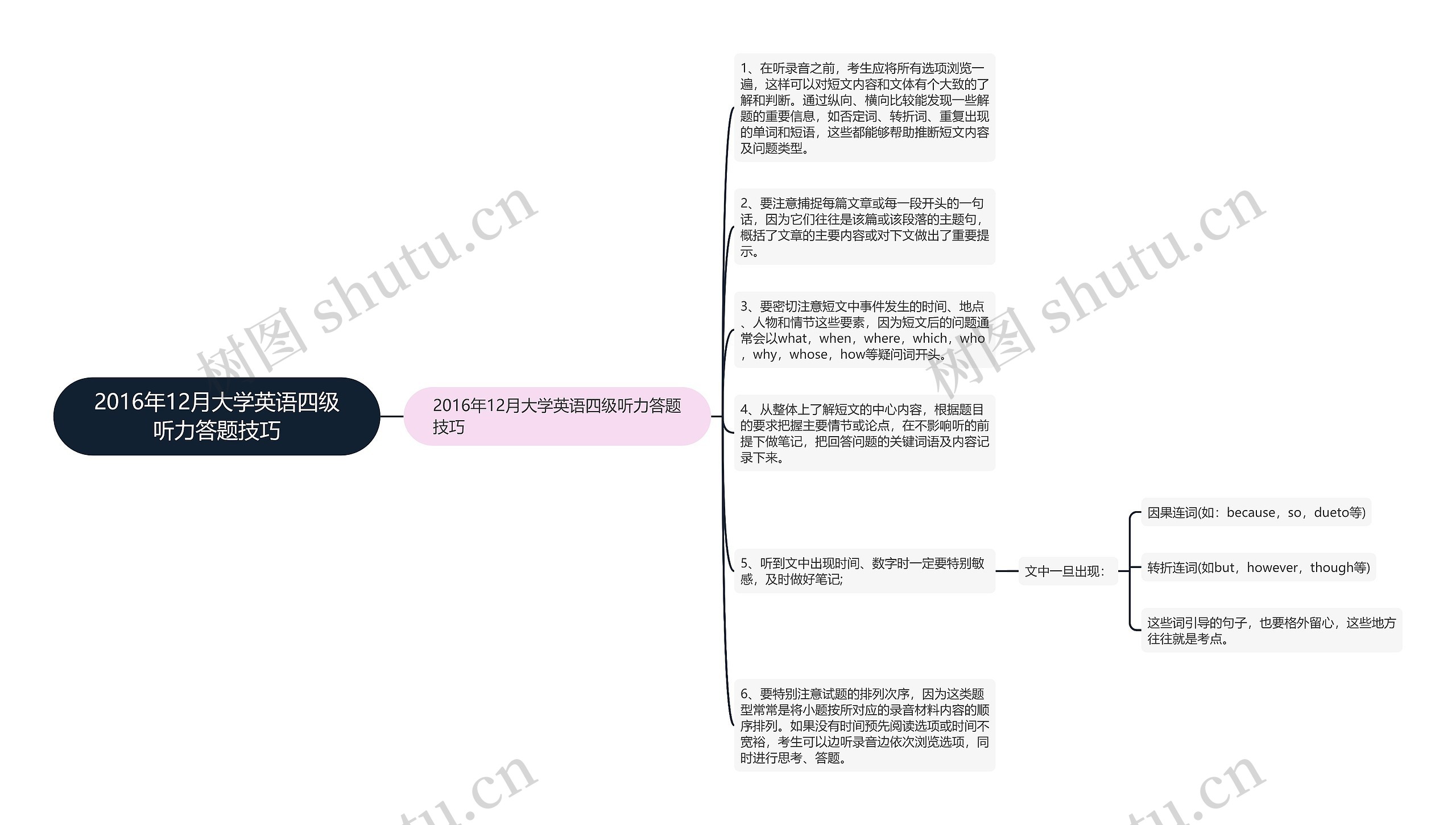 2016年12月大学英语四级听力答题技巧思维导图