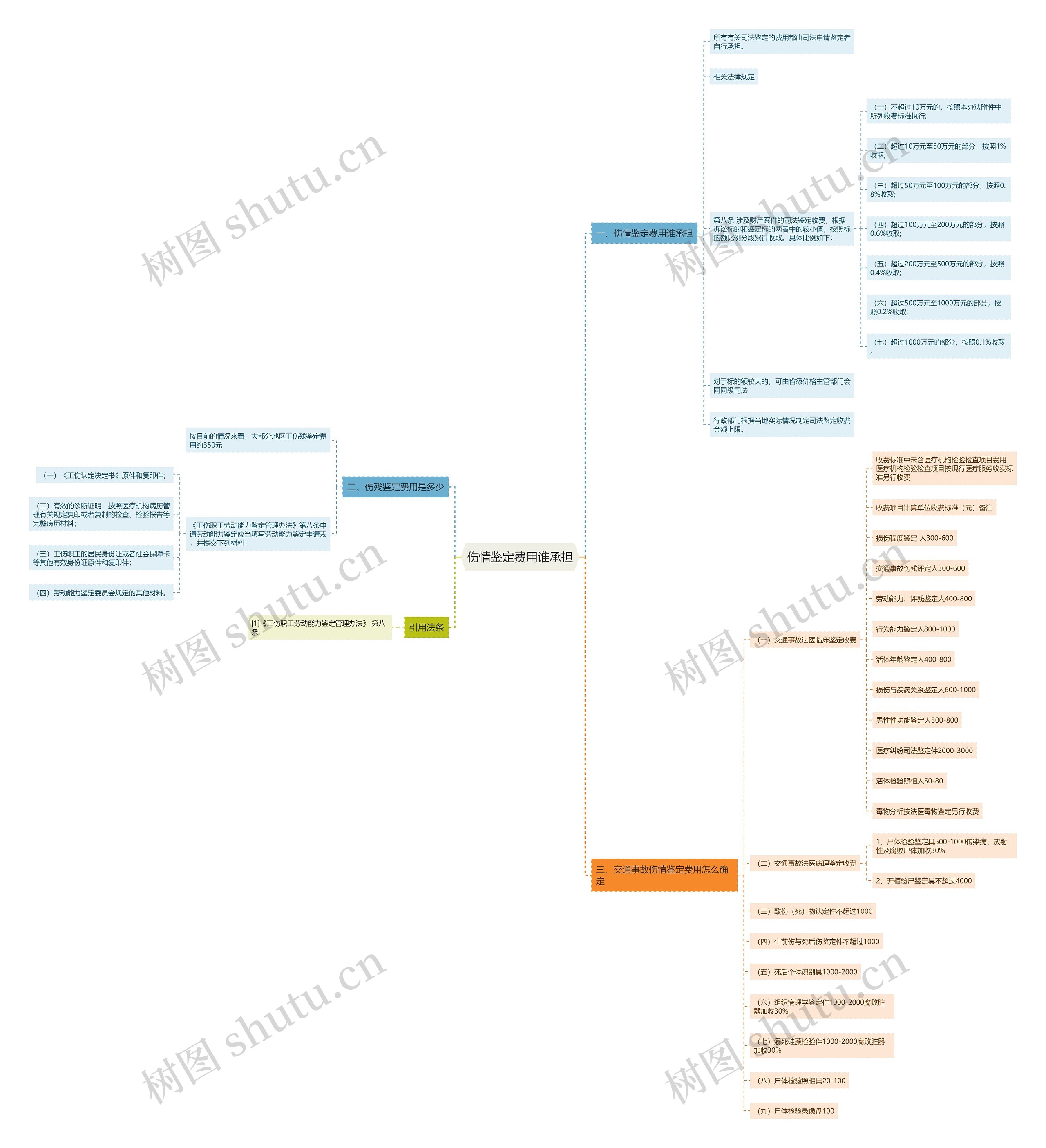 伤情鉴定费用谁承担 伤情鉴定费用谁承担