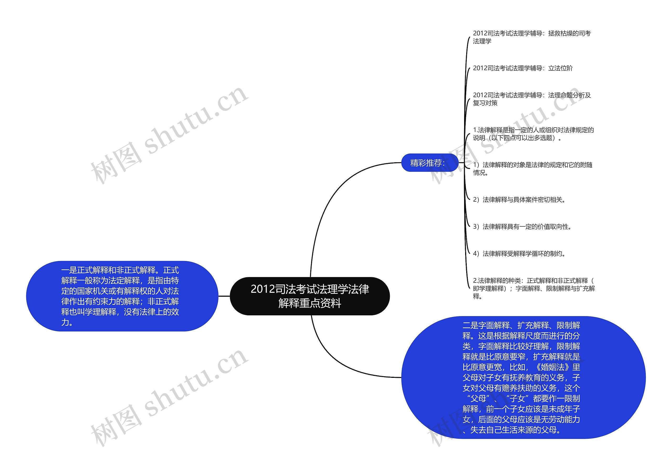 2012司法考试法理学法律解释重点资料思维导图