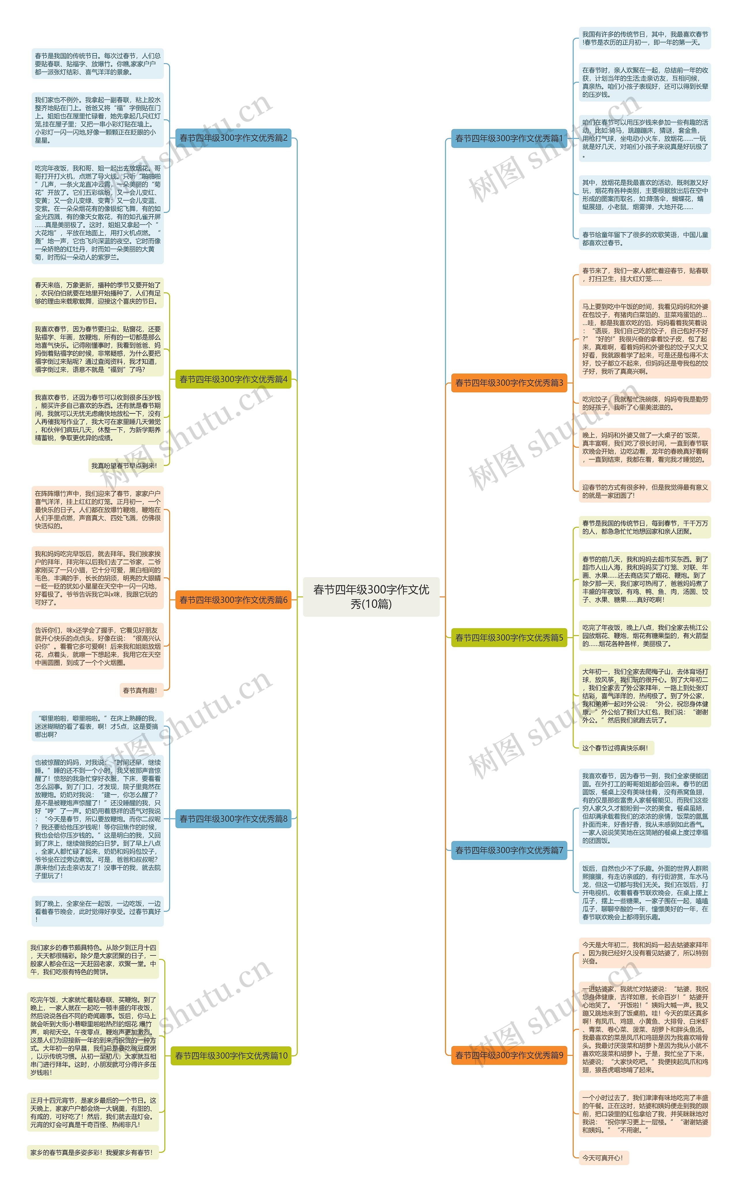 春节四年级300字作文优秀(10篇)思维导图