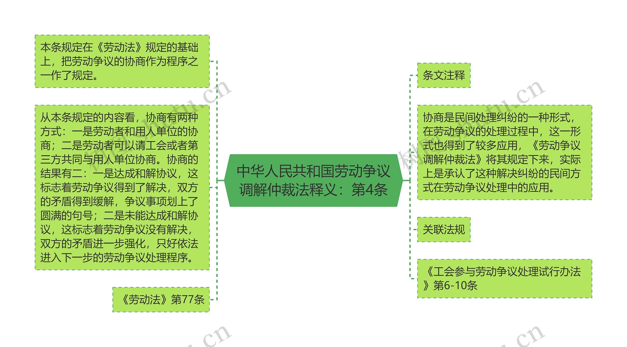 中华人民共和国劳动争议调解仲裁法释义：第4条思维导图