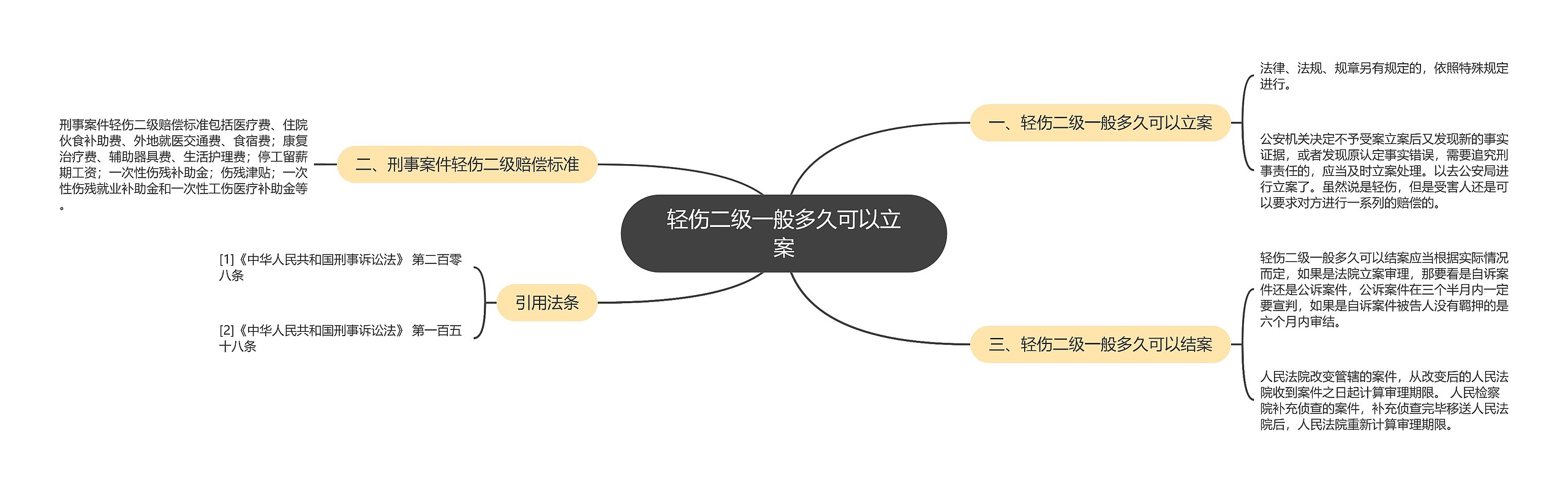 轻伤二级一般多久可以立案