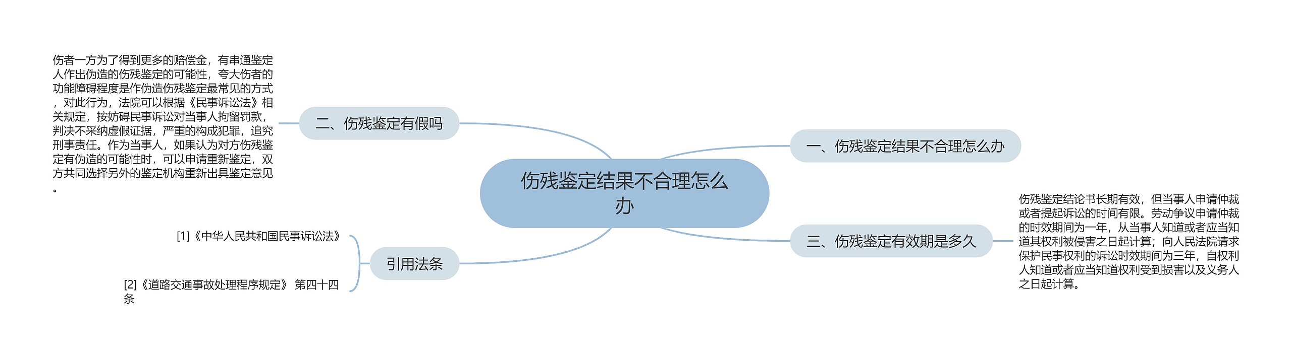 伤残鉴定结果不合理怎么办