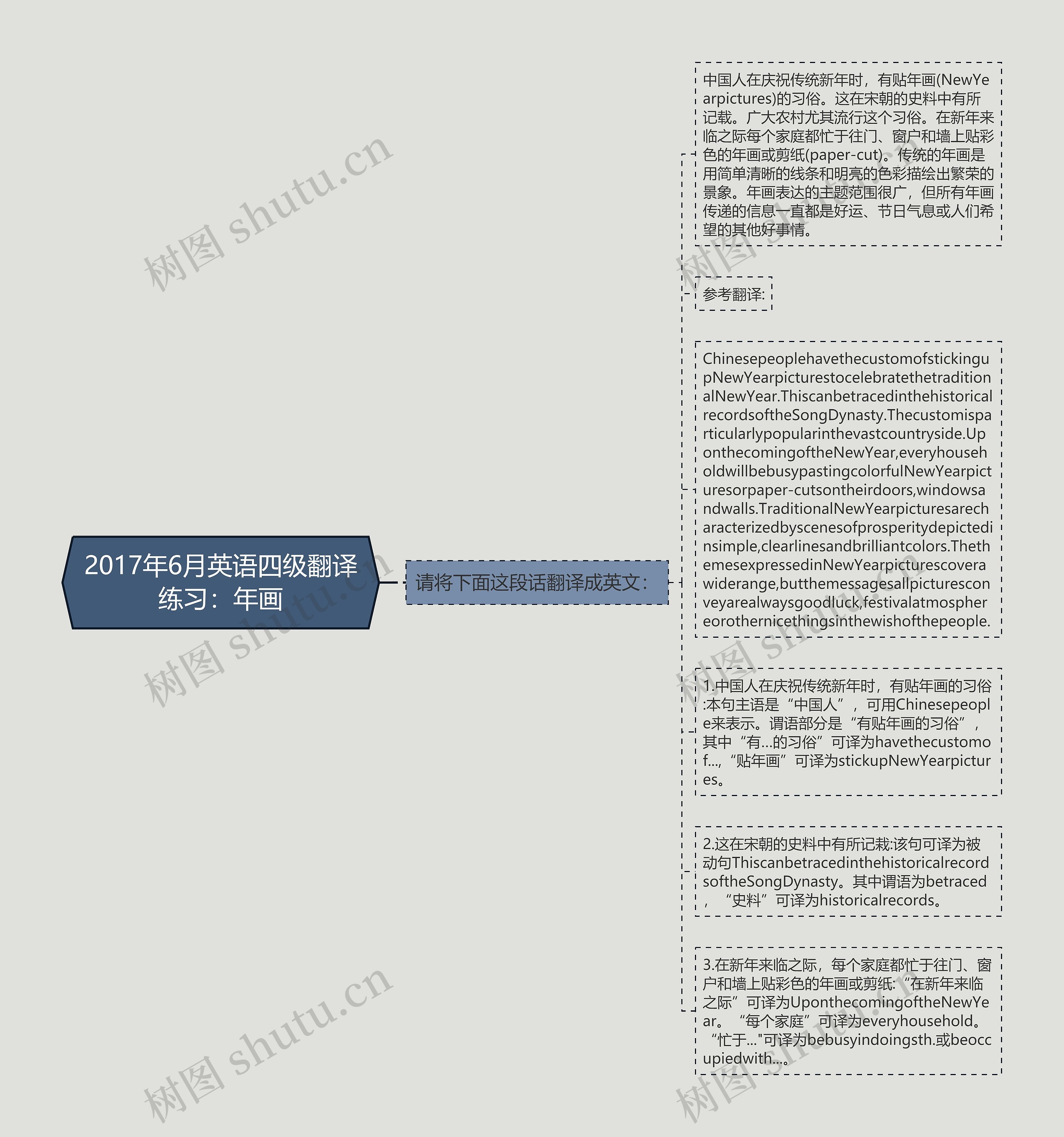 2017年6月英语四级翻译练习：年画