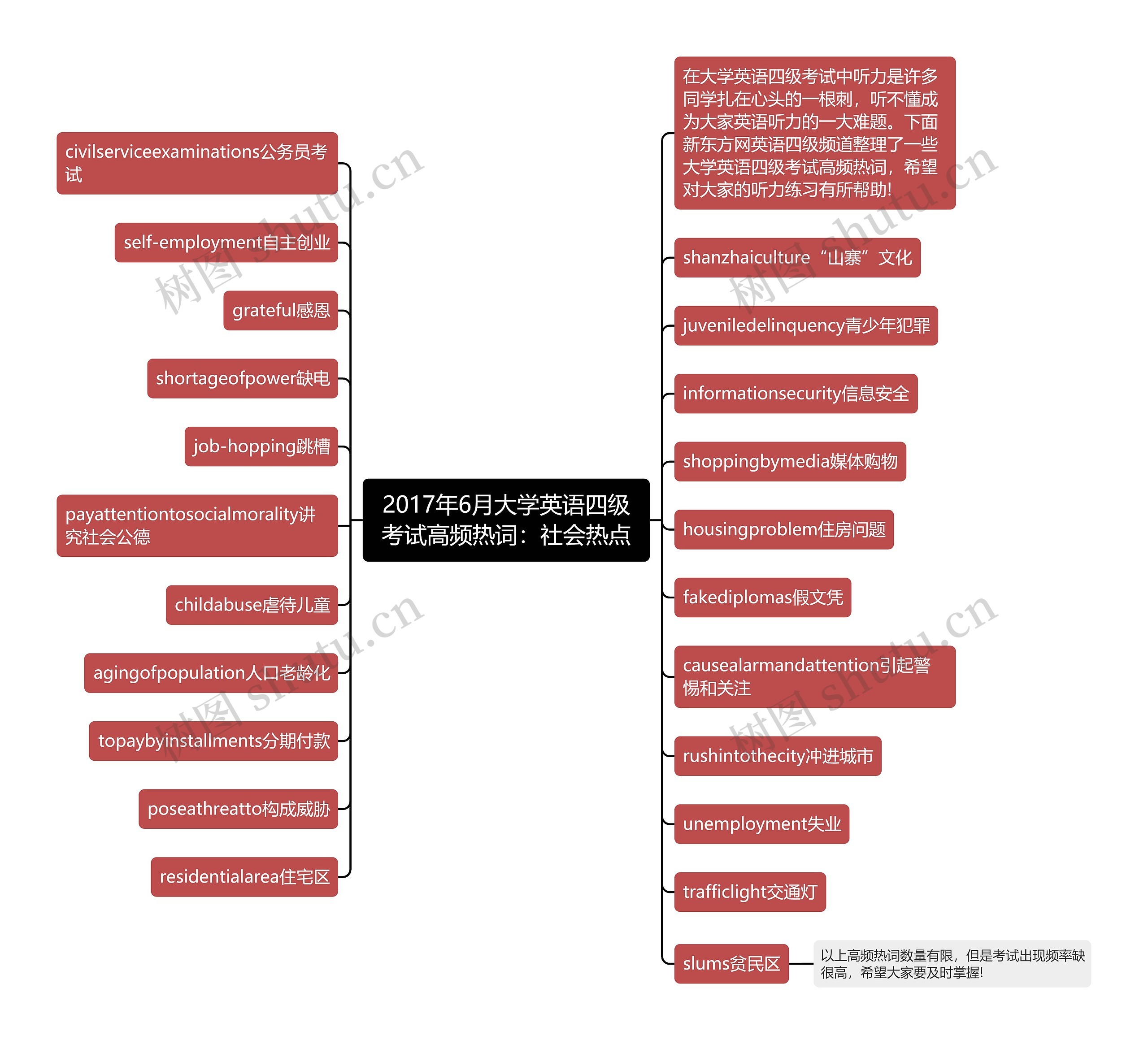 2017年6月大学英语四级考试高频热词：社会热点思维导图