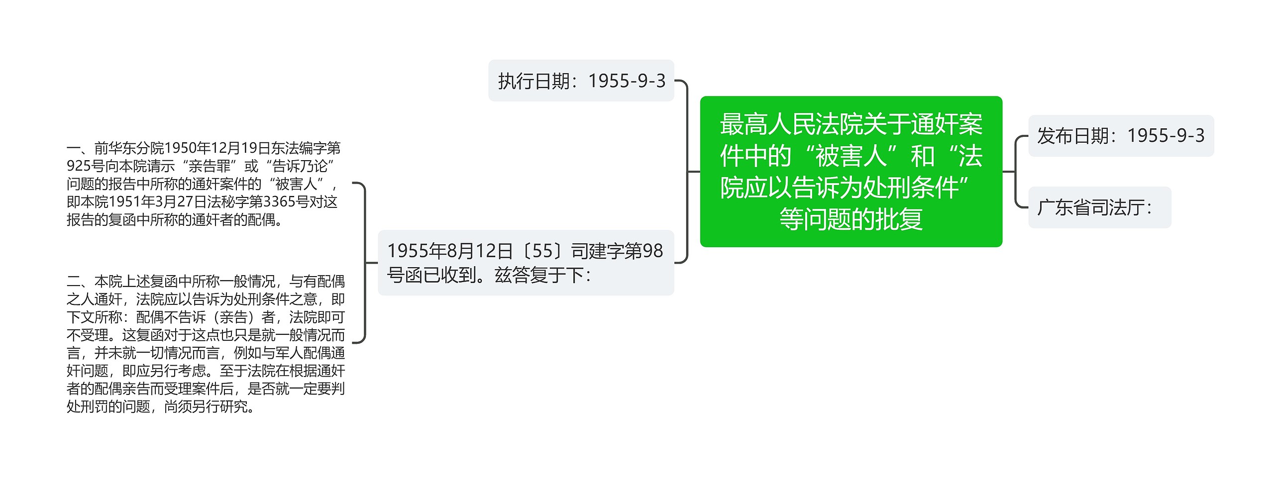 最高人民法院关于通奸案件中的“被害人”和“法院应以告诉为处刑条件”等问题的批复思维导图