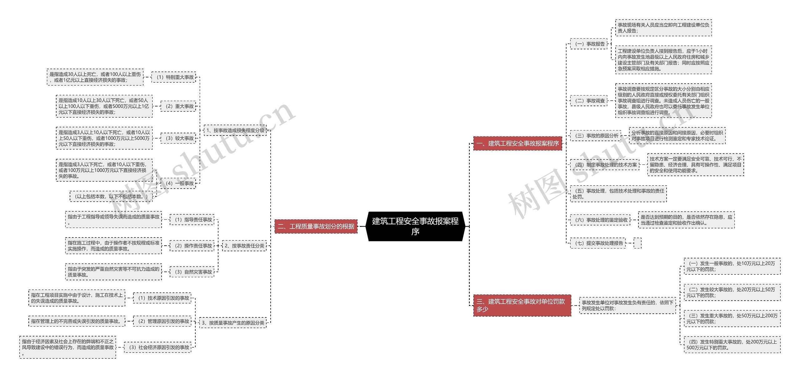 建筑工程安全事故报案程序思维导图
