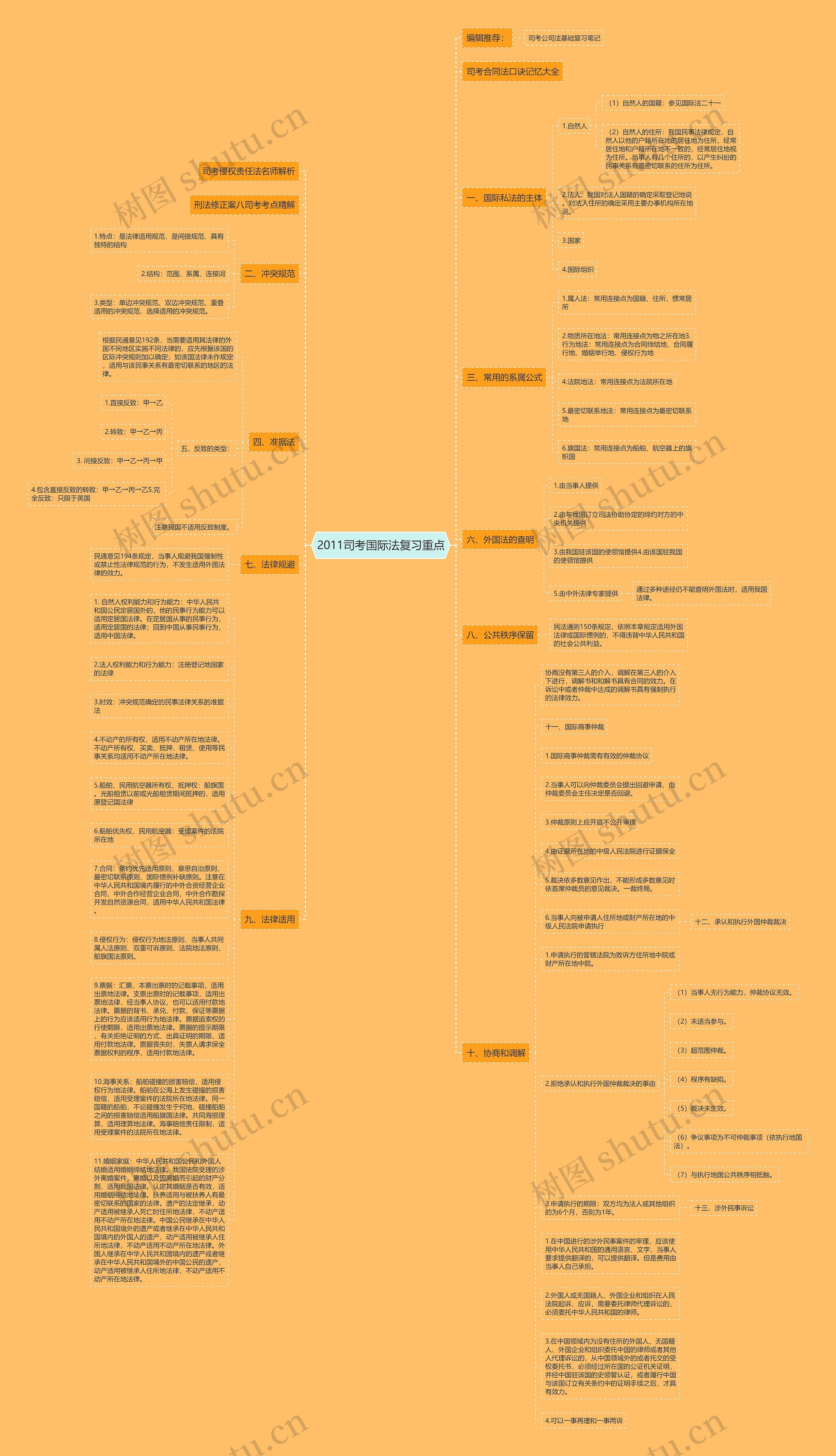2011司考国际法复习重点思维导图