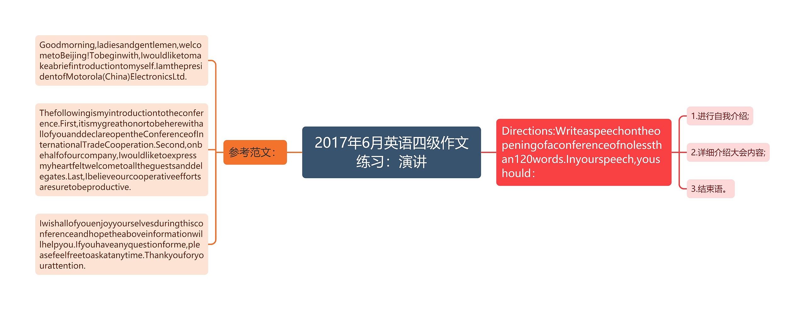 2017年6月英语四级作文练习：演讲思维导图