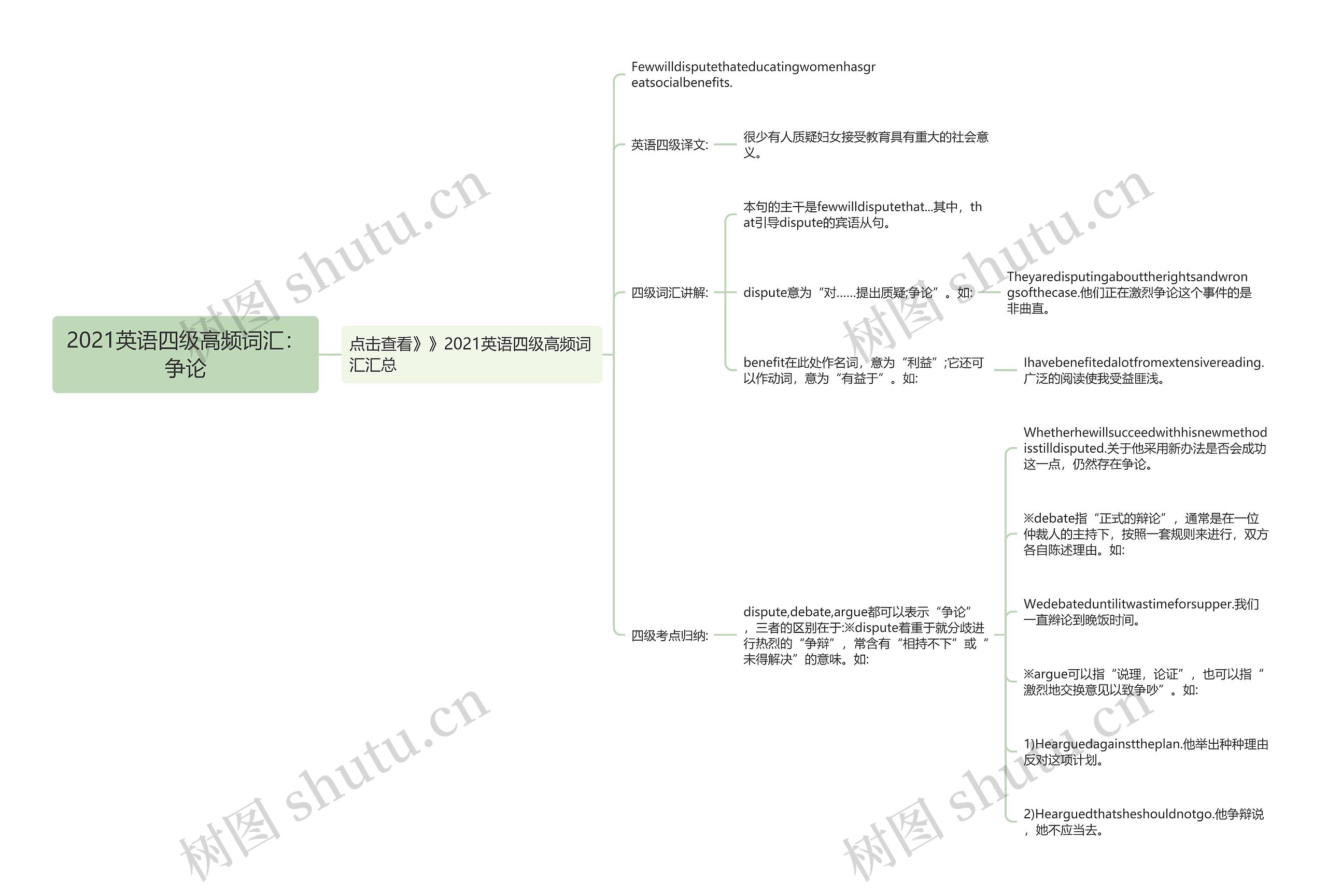 2021英语四级高频词汇：争论思维导图