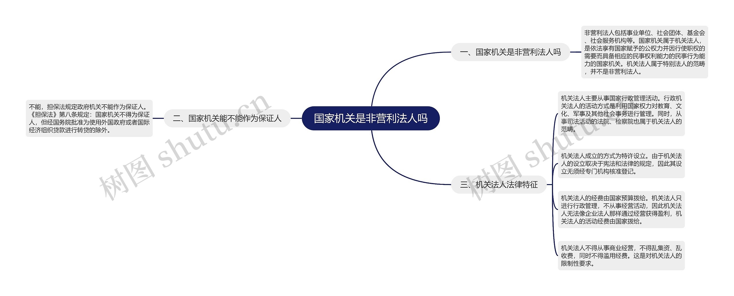 国家机关是非营利法人吗思维导图