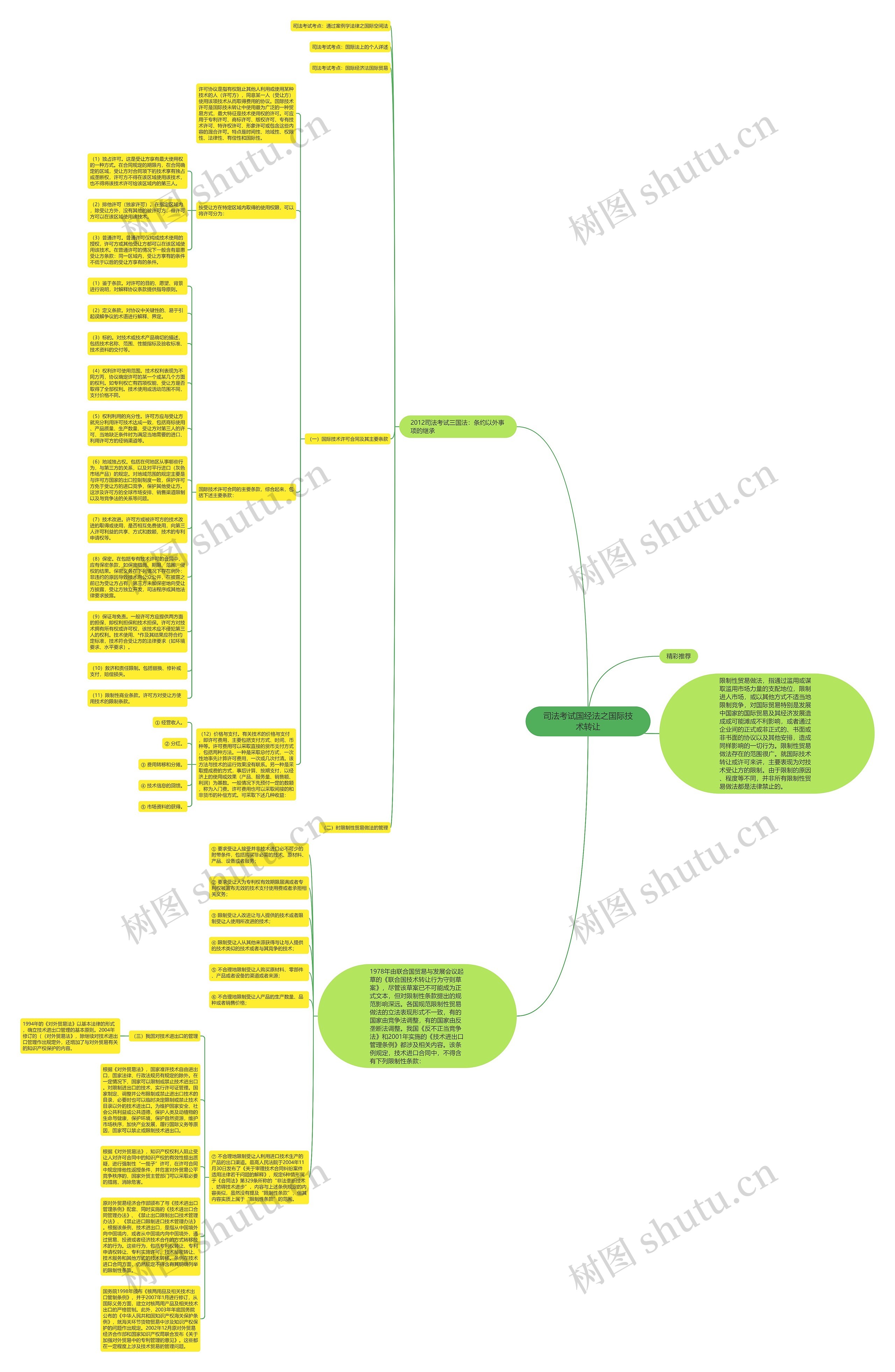 司法考试国经法之国际技术转让思维导图