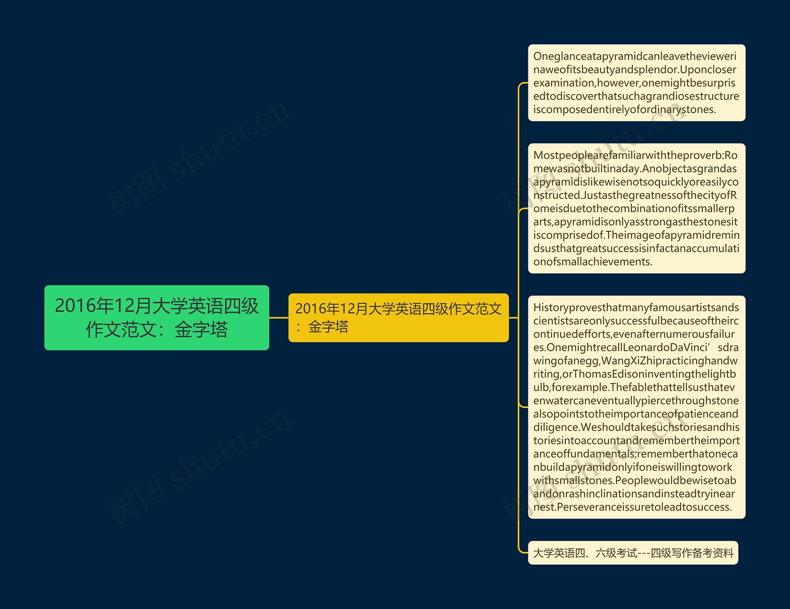 2016年12月大学英语四级作文范文：金字塔思维导图