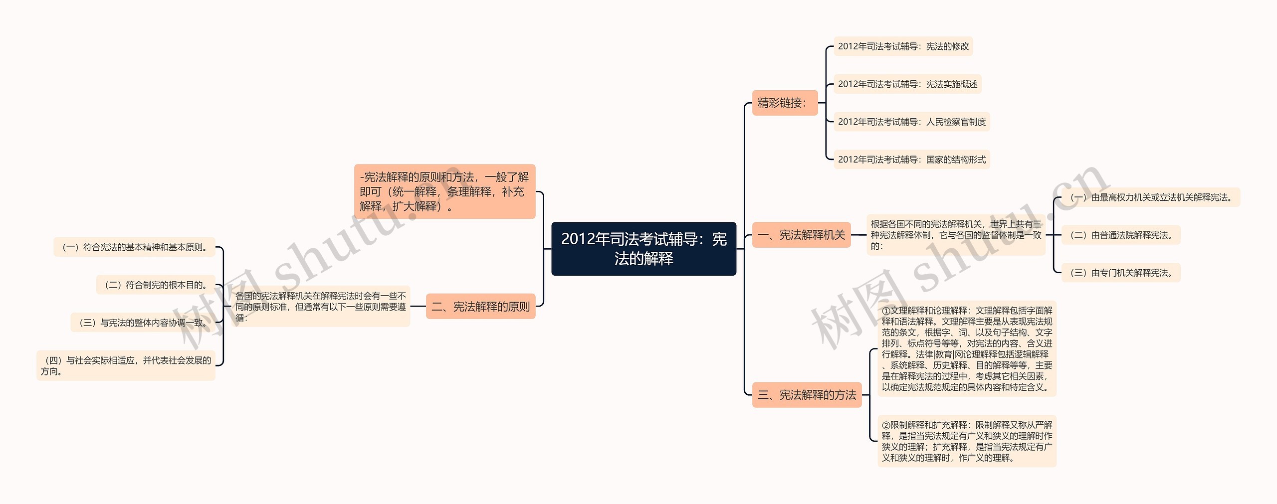 2012年司法考试辅导：宪法的解释思维导图