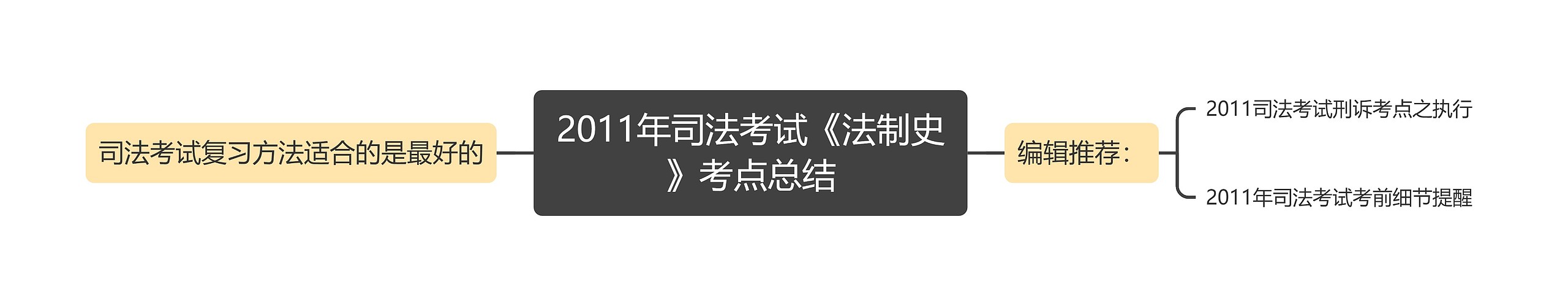 2011年司法考试《法制史》考点总结