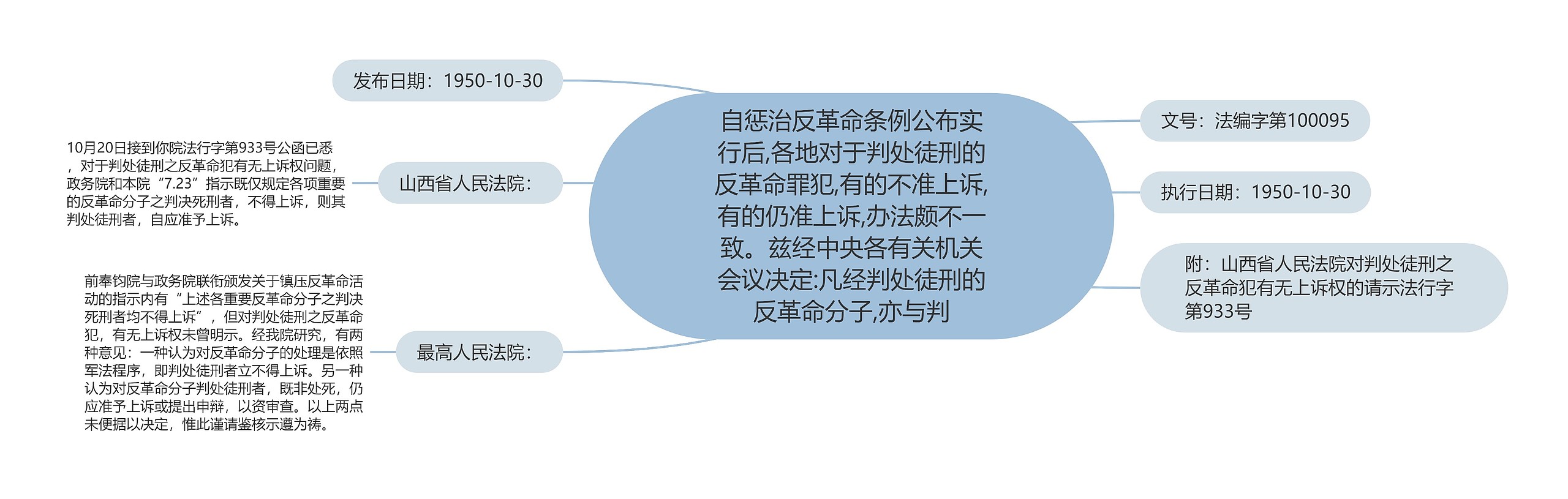 自惩治反革命条例公布实行后,各地对于判处徒刑的反革命罪犯,有的不准上诉,有的仍准上诉,办法颇不一致。兹经中央各有关机关会议决定:凡经判处徒刑的反革命分子,亦与判