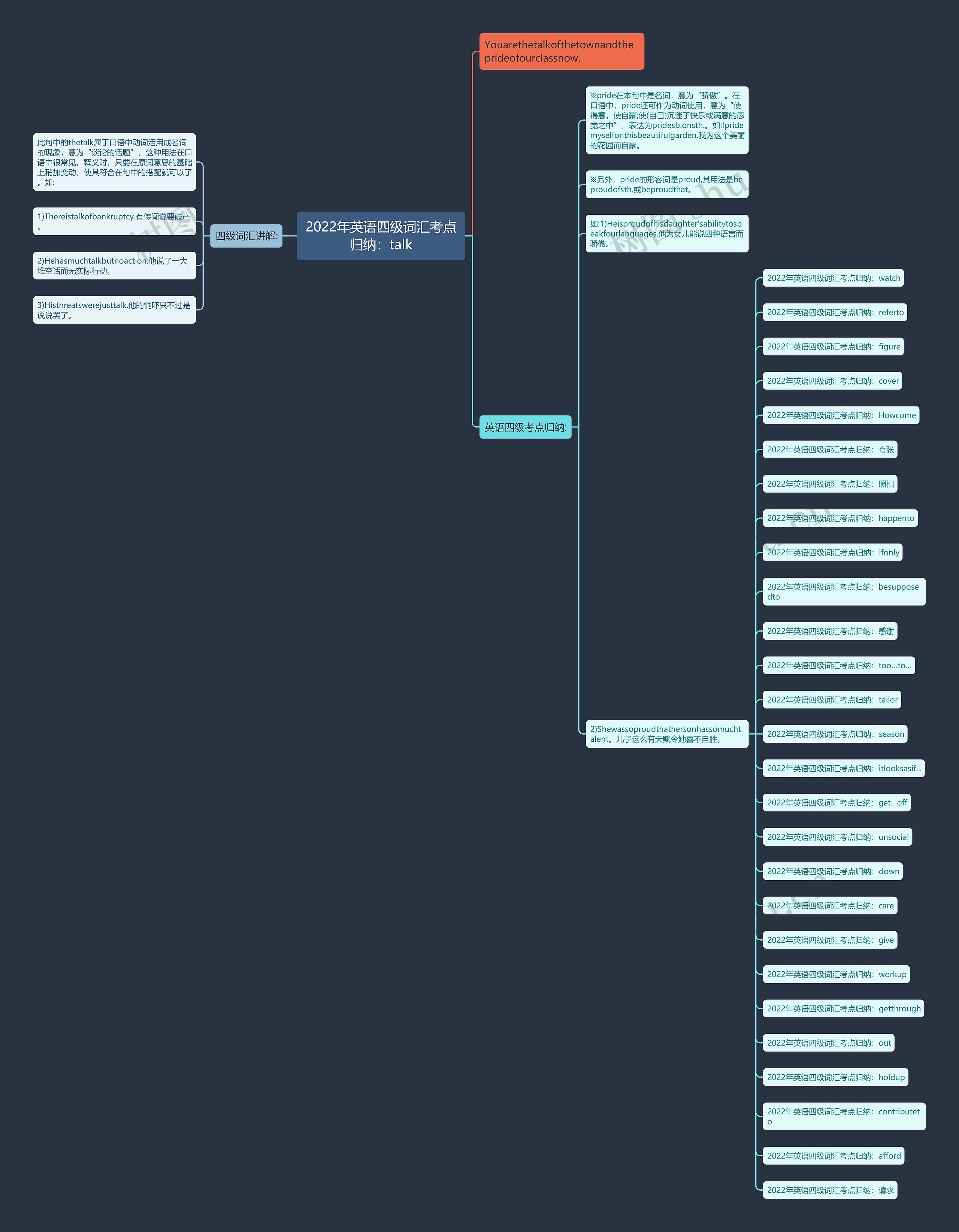 2022年英语四级词汇考点归纳：talk思维导图