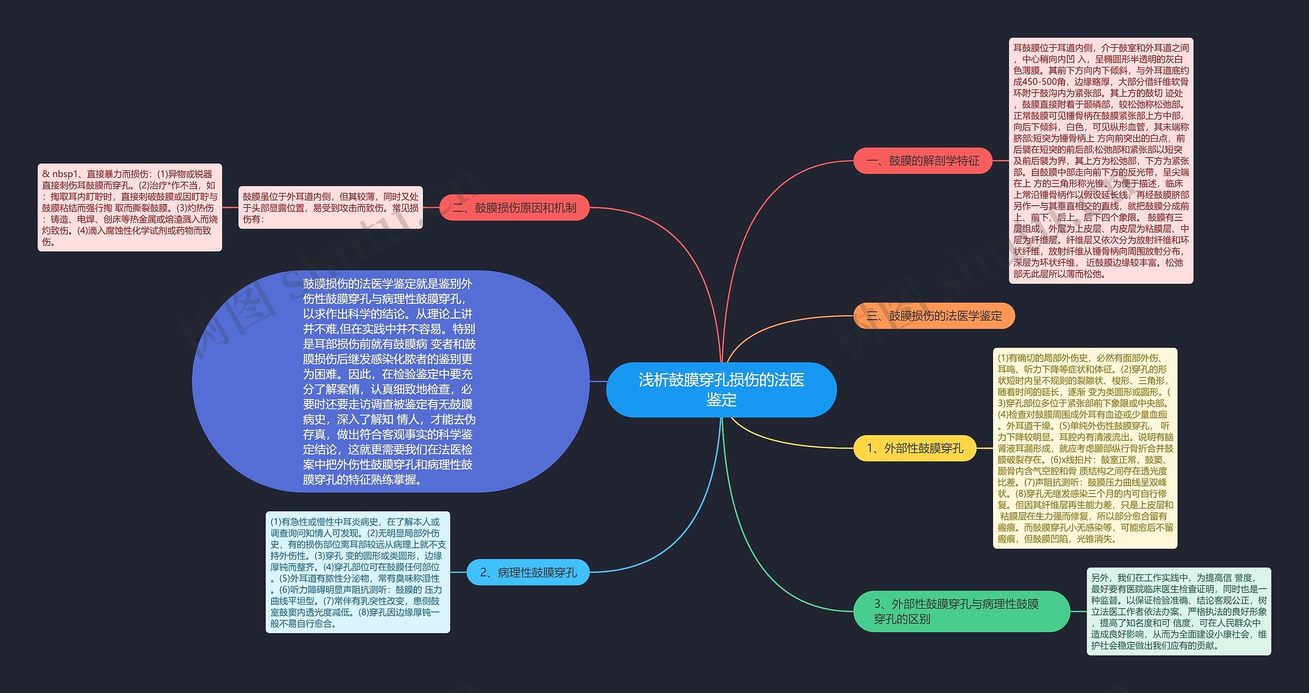 浅析鼓膜穿孔损伤的法医鉴定思维导图