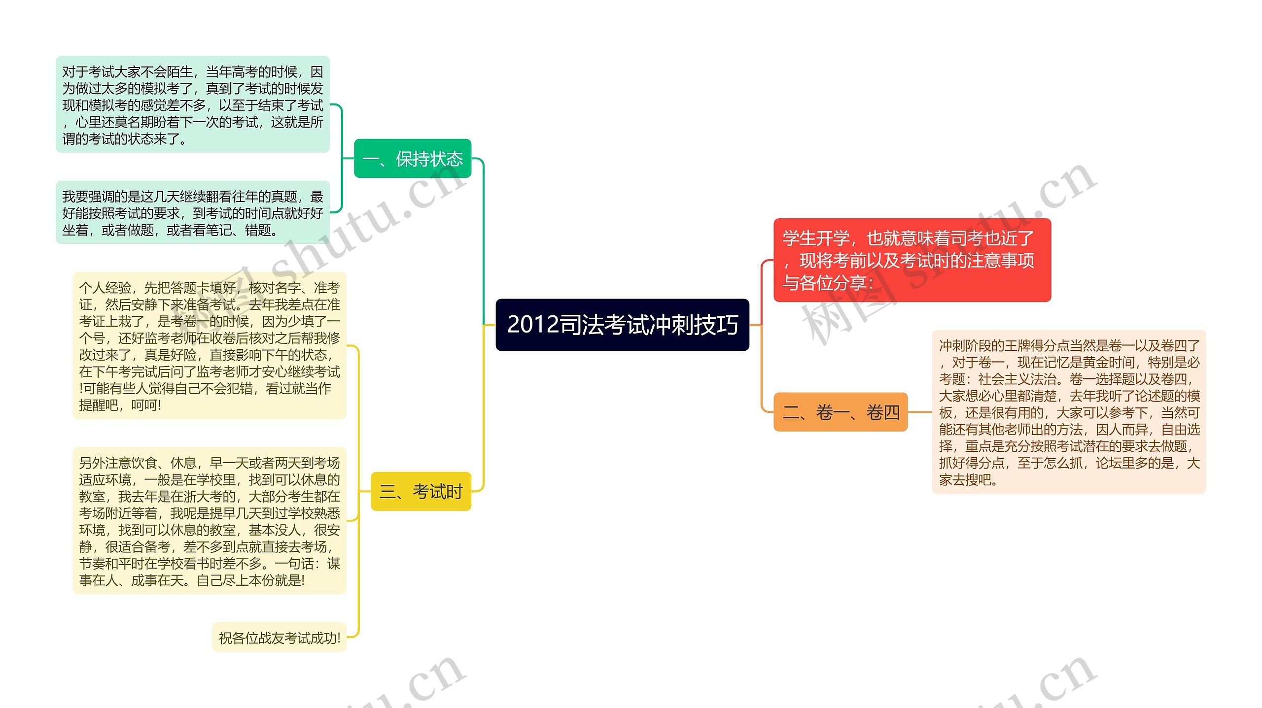 2012司法考试冲刺技巧思维导图高清图 2012司法考试冲刺技巧思维导图