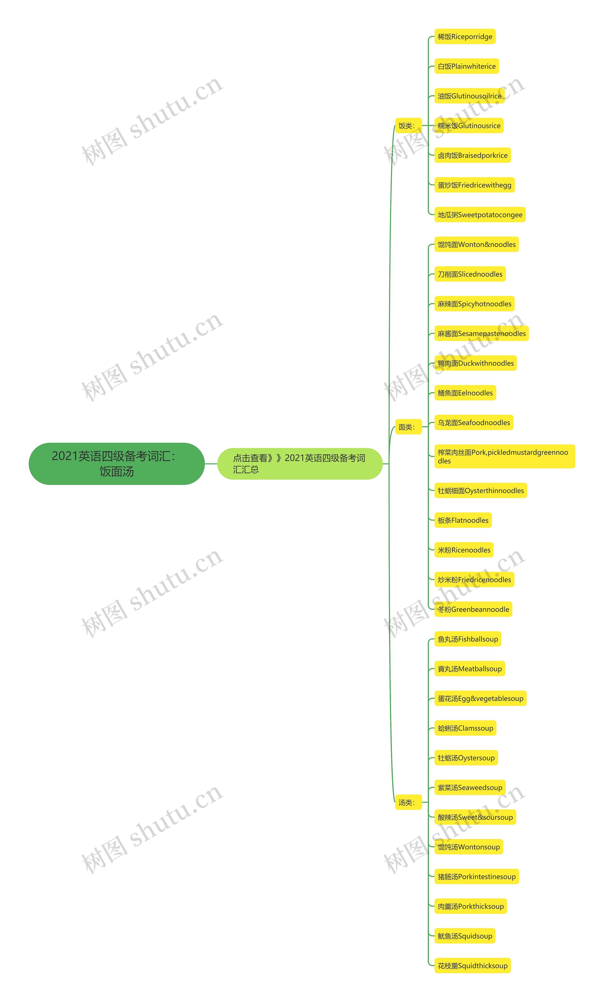 2021英语四级备考词汇：饭面汤思维导图