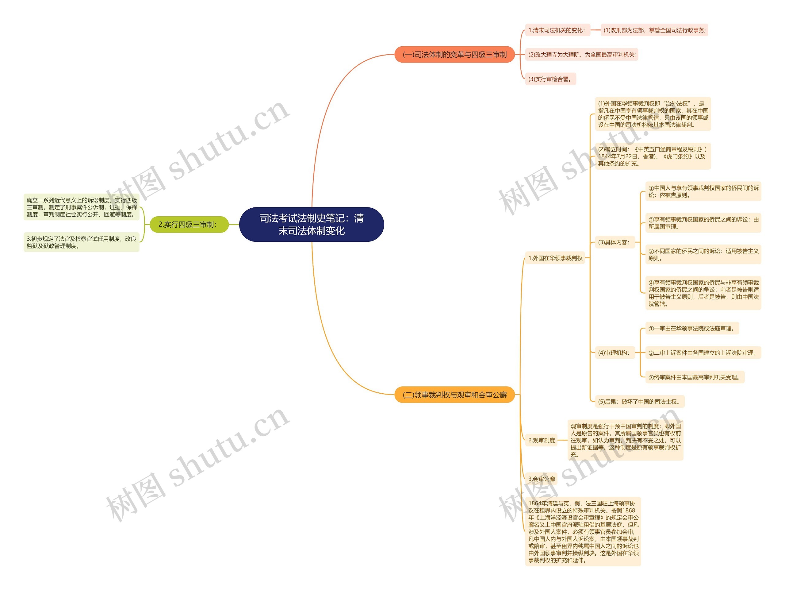 司法考试法制史笔记：清末司法体制变化思维导图