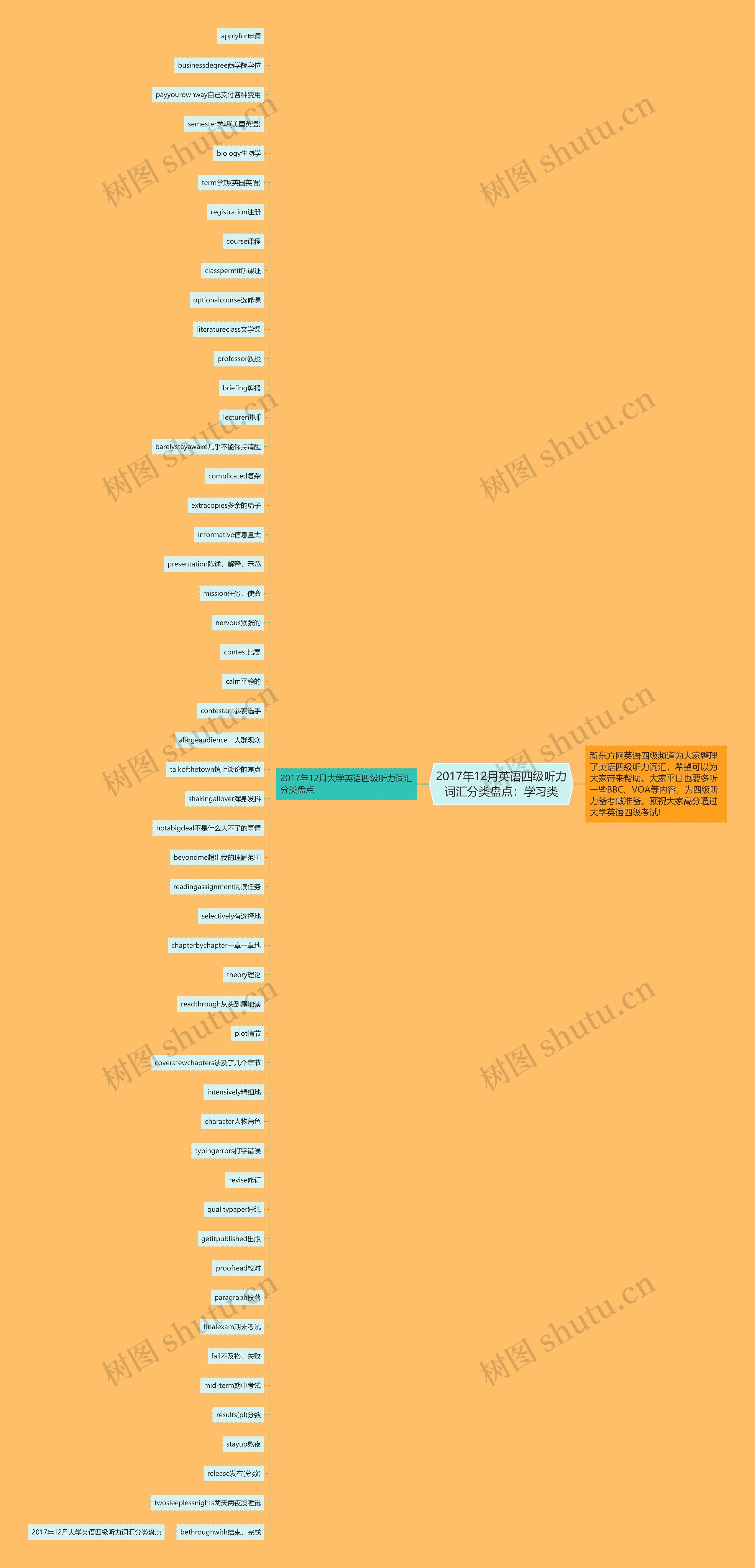 2017年12月英语四级听力词汇分类盘点：学习类思维导图