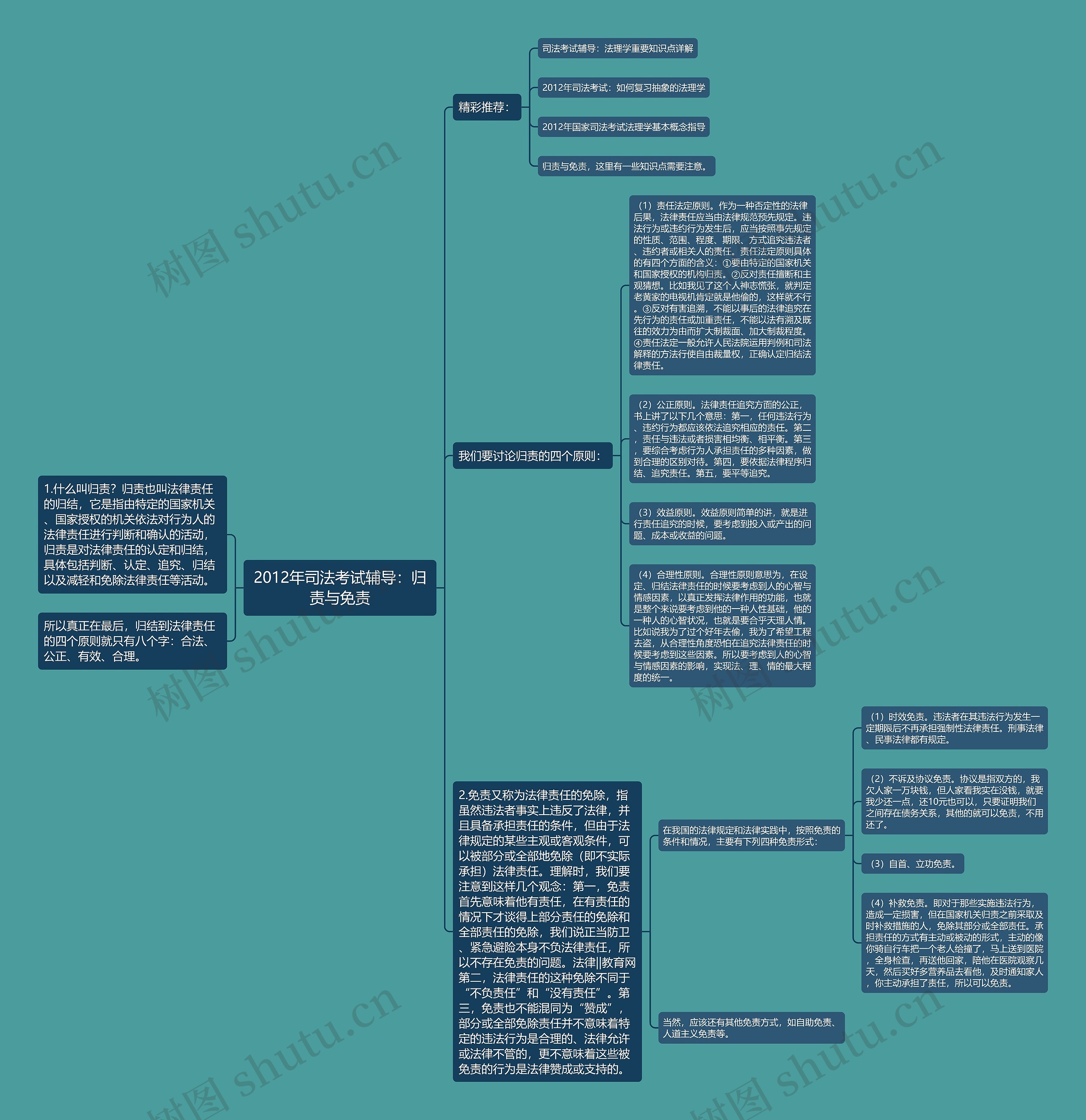 2012年司法考试辅导：归责与免责思维导图