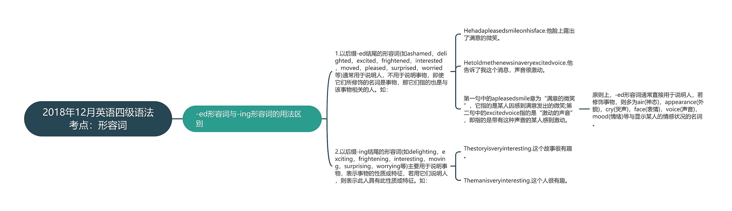 2018年12月英语四级语法考点：形容词思维导图