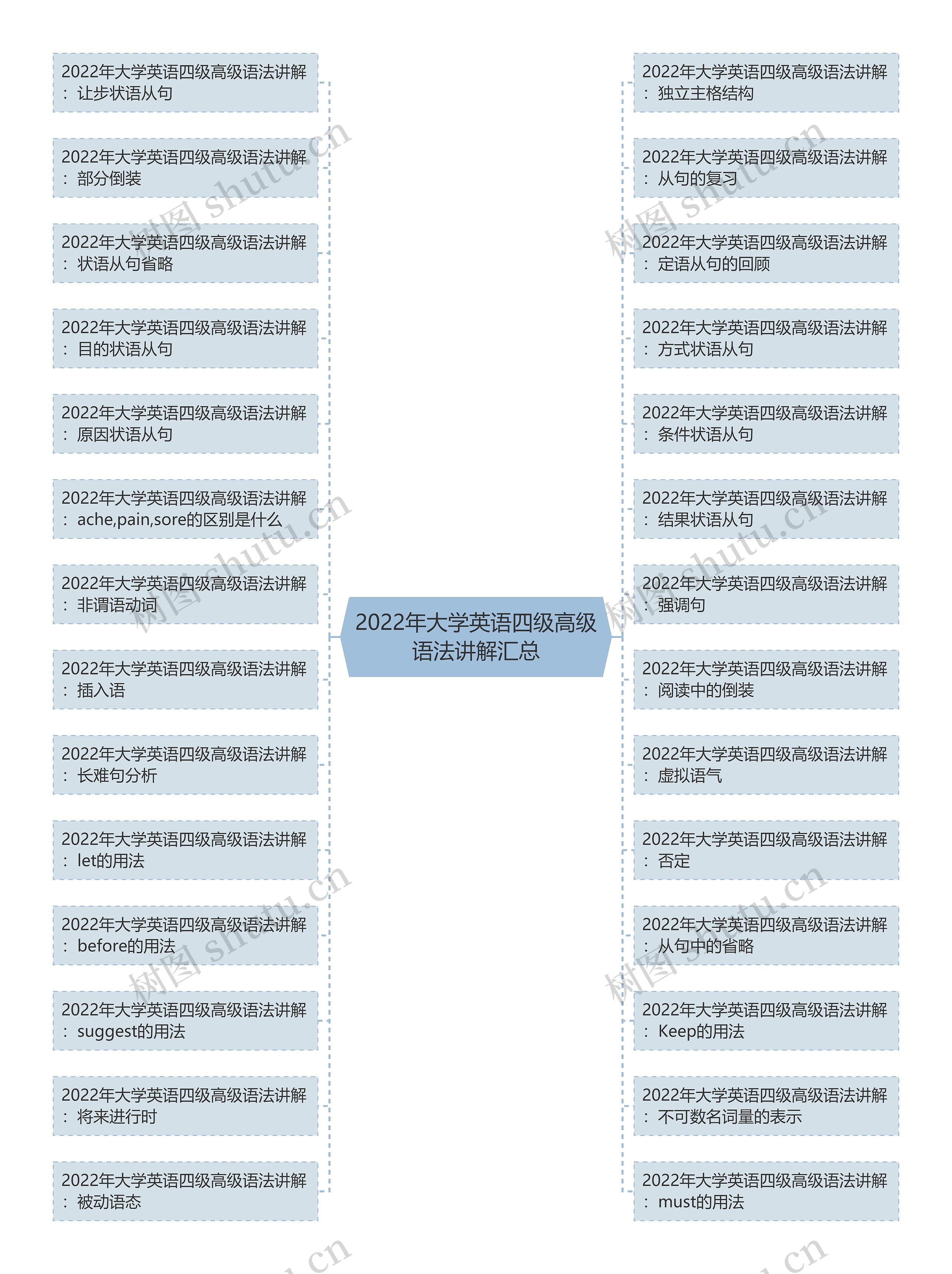 2022年大学英语四级高级语法讲解汇总思维导图