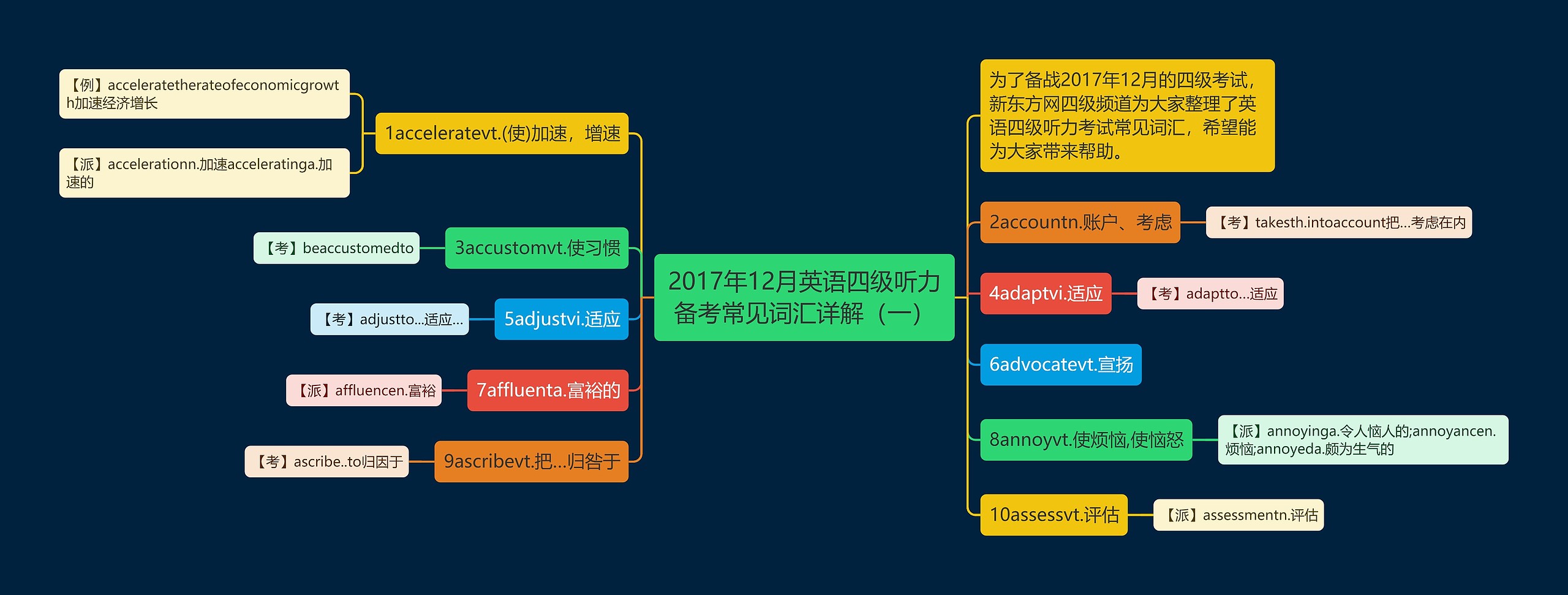 2017年12月英语四级听力备考常见词汇详解（一）