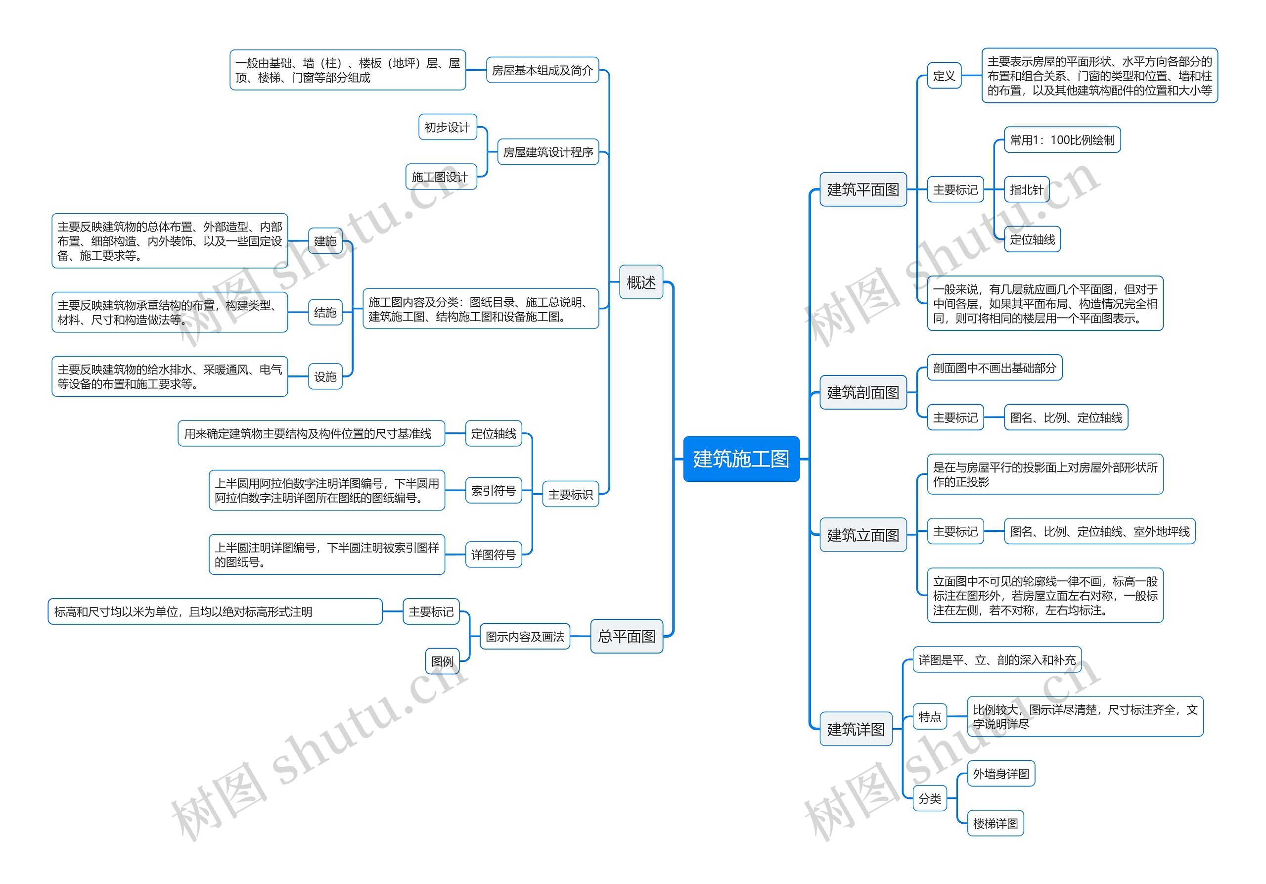 建筑施工图思维导图